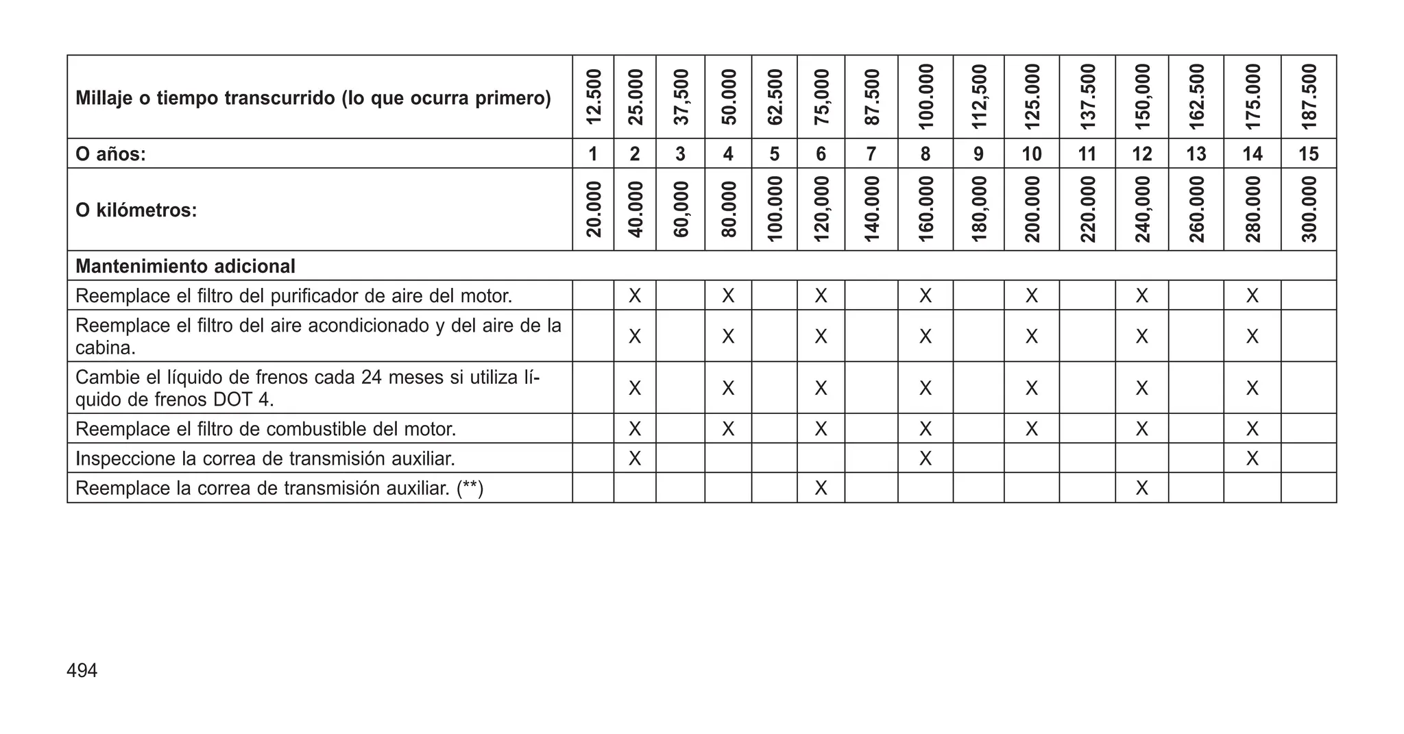 Millaje o tiempo transcurrido (lo que ocurra primero)
12.500
25.000
37,500
50.000
62.500
75,000
87.500
100.000
112,500
125.000
137.500
150,000
162.500
175.000
187.500
O años: 1 2 3 4 5 6 7 8 9 10 11 12 13 14 15
O kilómetros:
20.000
40.000
60,000
80.000
100.000
120,000
140.000
160.000
180,000
200.000
220.000
240,000
260.000
280.000
300.000
Mantenimiento adicional
Reemplace el filtro del purificador de aire del motor. X X X X X X X
Reemplace el filtro del aire acondicionado y del aire de la
cabina.
X X X X X X X
Cambie el líquido de frenos cada 24 meses si utiliza lí-
quido de frenos DOT 4.
X X X X X X X
Reemplace el filtro de combustible del motor. X X X X X X X
Inspeccione la correa de transmisión auxiliar. X X X
Reemplace la correa de transmisión auxiliar. (**) X X
494
 