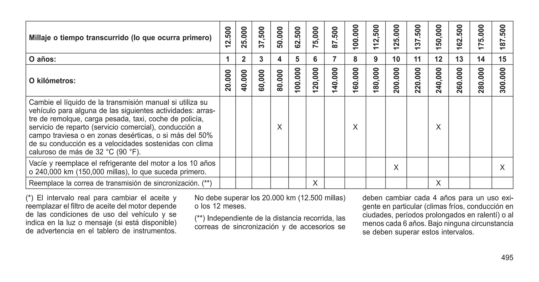 Millaje o tiempo transcurrido (lo que ocurra primero)
12.500
25.000
37,500
50.000
62.500
75,000
87.500
100.000
112,500
125.000
137.500
150,000
162.500
175.000
187.500
O años: 1 2 3 4 5 6 7 8 9 10 11 12 13 14 15
O kilómetros:
20.000
40.000
60,000
80.000
100.000
120,000
140.000
160.000
180,000
200.000
220.000
240,000
260.000
280.000
300.000
Cambie el líquido de la transmisión manual si utiliza su
vehículo para alguna de las siguientes actividades: arras-
tre de remolque, carga pesada, taxi, coche de policía,
servicio de reparto (servicio comercial), conducción a
campo traviesa o en zonas desérticas, o si más del 50%
de su conducción es a velocidades sostenidas con clima
caluroso de más de 32 °C (90 °F).
X X X
Vacíe y reemplace el refrigerante del motor a los 10 años
o 240,000 km (150,000 millas), lo que suceda primero.
X X
Reemplace la correa de transmisión de sincronización. (**) X X
(*) El intervalo real para cambiar el aceite y
reemplazar el filtro de aceite del motor depende
de las condiciones de uso del vehículo y se
indica en la luz o mensaje (si está disponible)
de advertencia en el tablero de instrumentos.
No debe superar los 20.000 km (12.500 millas)
o los 12 meses.
(**) Independiente de la distancia recorrida, las
correas de sincronización y de accesorios se
deben cambiar cada 4 años para un uso exi-
gente en particular (climas fríos, conducción en
ciudades, períodos prolongados en ralentí) o al
menos cada 6 años. Bajo ninguna circunstancia
se deben superar estos intervalos.
495
 