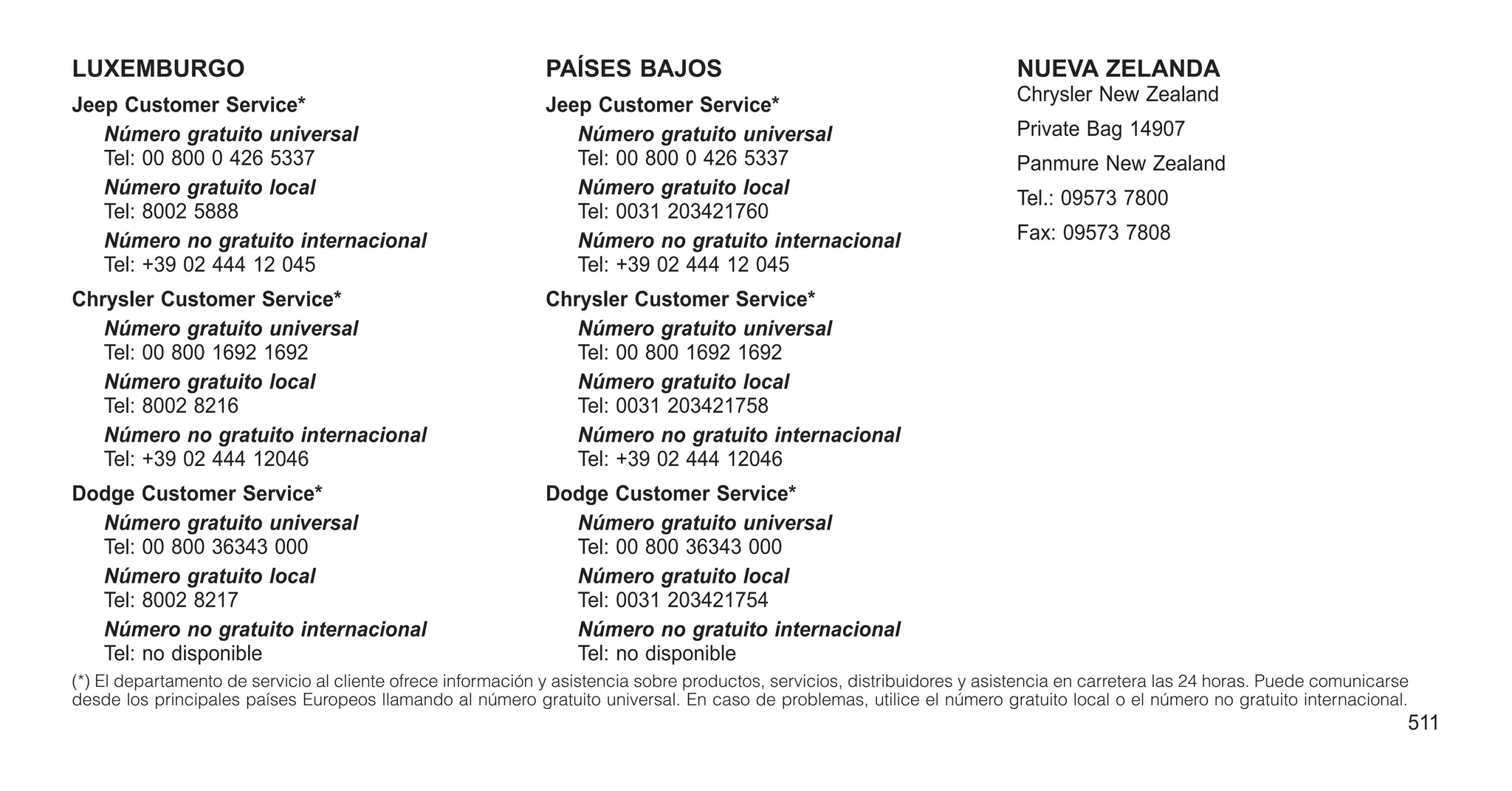 LUXEMBURGO
Jeep Customer Service*
Número gratuito universal
Tel: 00 800 0 426 5337
Número gratuito local
Tel: 8002 5888
Número no gratuito internacional
Tel: +39 02 444 12 045
Chrysler Customer Service*
Número gratuito universal
Tel: 00 800 1692 1692
Número gratuito local
Tel: 8002 8216
Número no gratuito internacional
Tel: +39 02 444 12046
Dodge Customer Service*
Número gratuito universal
Tel: 00 800 36343 000
Número gratuito local
Tel: 8002 8217
Número no gratuito internacional
Tel: no disponible
PAÍSES BAJOS
Jeep Customer Service*
Número gratuito universal
Tel: 00 800 0 426 5337
Número gratuito local
Tel: 0031 203421760
Número no gratuito internacional
Tel: +39 02 444 12 045
Chrysler Customer Service*
Número gratuito universal
Tel: 00 800 1692 1692
Número gratuito local
Tel: 0031 203421758
Número no gratuito internacional
Tel: +39 02 444 12046
Dodge Customer Service*
Número gratuito universal
Tel: 00 800 36343 000
Número gratuito local
Tel: 0031 203421754
Número no gratuito internacional
Tel: no disponible
NUEVA ZELANDA
Chrysler New Zealand
Private Bag 14907
Panmure New Zealand
Tel.: 09573 7800
Fax: 09573 7808
(*) El departamento de servicio al cliente ofrece información y asistencia sobre productos, servicios, distribuidores y asistencia en carretera las 24 horas. Puede comunicarse
desde los principales países Europeos llamando al número gratuito universal. En caso de problemas, utilice el número gratuito local o el número no gratuito internacional.
511
 
