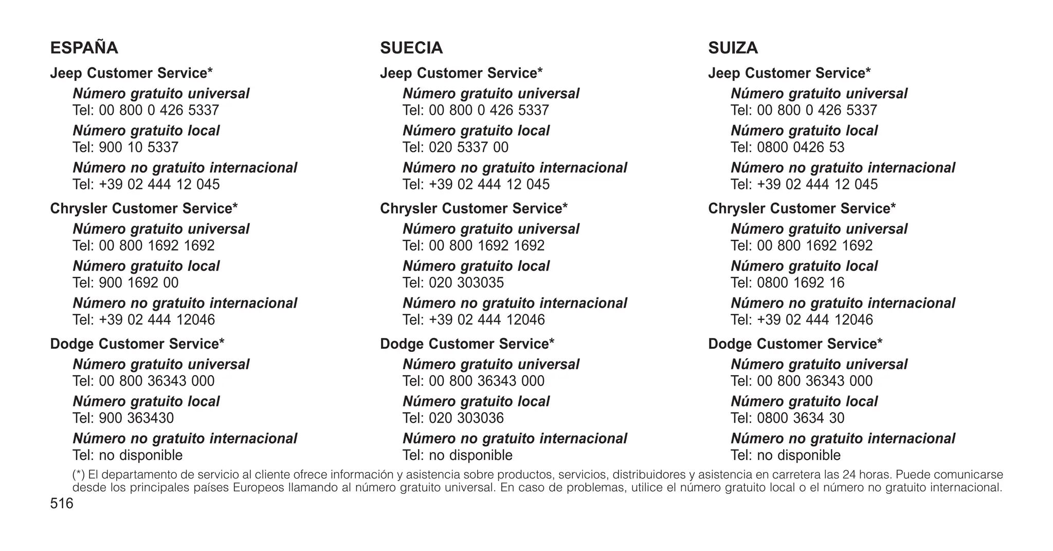 ESPAÑA
Jeep Customer Service*
Número gratuito universal
Tel: 00 800 0 426 5337
Número gratuito local
Tel: 900 10 5337
Número no gratuito internacional
Tel: +39 02 444 12 045
Chrysler Customer Service*
Número gratuito universal
Tel: 00 800 1692 1692
Número gratuito local
Tel: 900 1692 00
Número no gratuito internacional
Tel: +39 02 444 12046
Dodge Customer Service*
Número gratuito universal
Tel: 00 800 36343 000
Número gratuito local
Tel: 900 363430
Número no gratuito internacional
Tel: no disponible
SUECIA
Jeep Customer Service*
Número gratuito universal
Tel: 00 800 0 426 5337
Número gratuito local
Tel: 020 5337 00
Número no gratuito internacional
Tel: +39 02 444 12 045
Chrysler Customer Service*
Número gratuito universal
Tel: 00 800 1692 1692
Número gratuito local
Tel: 020 303035
Número no gratuito internacional
Tel: +39 02 444 12046
Dodge Customer Service*
Número gratuito universal
Tel: 00 800 36343 000
Número gratuito local
Tel: 020 303036
Número no gratuito internacional
Tel: no disponible
SUIZA
Jeep Customer Service*
Número gratuito universal
Tel: 00 800 0 426 5337
Número gratuito local
Tel: 0800 0426 53
Número no gratuito internacional
Tel: +39 02 444 12 045
Chrysler Customer Service*
Número gratuito universal
Tel: 00 800 1692 1692
Número gratuito local
Tel: 0800 1692 16
Número no gratuito internacional
Tel: +39 02 444 12046
Dodge Customer Service*
Número gratuito universal
Tel: 00 800 36343 000
Número gratuito local
Tel: 0800 3634 30
Número no gratuito internacional
Tel: no disponible
(*) El departamento de servicio al cliente ofrece información y asistencia sobre productos, servicios, distribuidores y asistencia en carretera las 24 horas. Puede comunicarse
desde los principales países Europeos llamando al número gratuito universal. En caso de problemas, utilice el número gratuito local o el número no gratuito internacional.
516
 