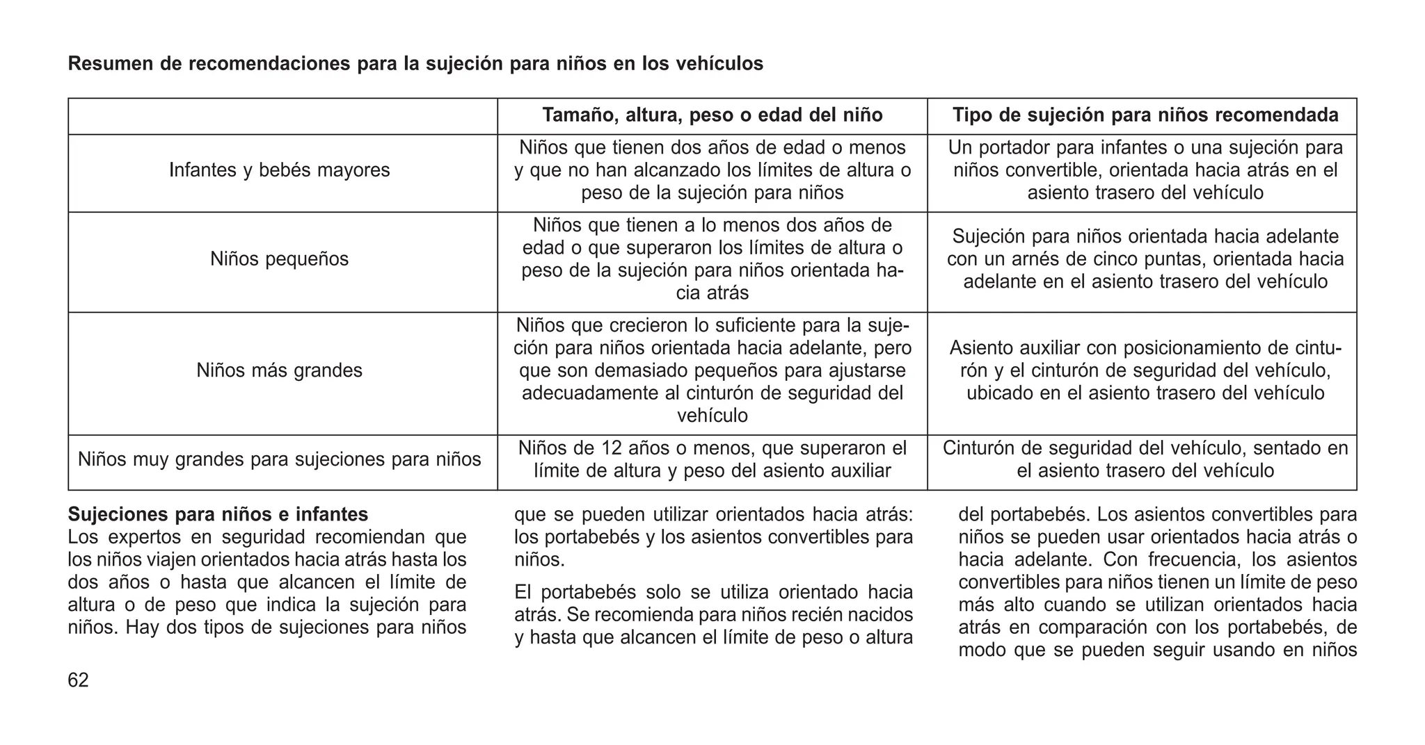Resumen de recomendaciones para la sujeción para niños en los vehículos
Tamaño, altura, peso o edad del niño Tipo de sujeción para niños recomendada
Infantes y bebés mayores
Niños que tienen dos años de edad o menos
y que no han alcanzado los límites de altura o
peso de la sujeción para niños
Un portador para infantes o una sujeción para
niños convertible, orientada hacia atrás en el
asiento trasero del vehículo
Niños pequeños
Niños que tienen a lo menos dos años de
edad o que superaron los límites de altura o
peso de la sujeción para niños orientada ha-
cia atrás
Sujeción para niños orientada hacia adelante
con un arnés de cinco puntas, orientada hacia
adelante en el asiento trasero del vehículo
Niños más grandes
Niños que crecieron lo suficiente para la suje-
ción para niños orientada hacia adelante, pero
que son demasiado pequeños para ajustarse
adecuadamente al cinturón de seguridad del
vehículo
Asiento auxiliar con posicionamiento de cintu-
rón y el cinturón de seguridad del vehículo,
ubicado en el asiento trasero del vehículo
Niños muy grandes para sujeciones para niños
Niños de 12 años o menos, que superaron el
límite de altura y peso del asiento auxiliar
Cinturón de seguridad del vehículo, sentado en
el asiento trasero del vehículo
Sujeciones para niños e infantes
Los expertos en seguridad recomiendan que
los niños viajen orientados hacia atrás hasta los
dos años o hasta que alcancen el límite de
altura o de peso que indica la sujeción para
niños. Hay dos tipos de sujeciones para niños
que se pueden utilizar orientados hacia atrás:
los portabebés y los asientos convertibles para
niños.
El portabebés solo se utiliza orientado hacia
atrás. Se recomienda para niños recién nacidos
y hasta que alcancen el límite de peso o altura
del portabebés. Los asientos convertibles para
niños se pueden usar orientados hacia atrás o
hacia adelante. Con frecuencia, los asientos
convertibles para niños tienen un límite de peso
más alto cuando se utilizan orientados hacia
atrás en comparación con los portabebés, de
modo que se pueden seguir usando en niños
62
 