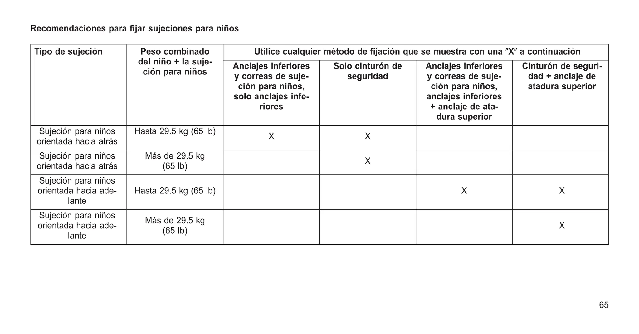 Recomendaciones para fijar sujeciones para niños
Tipo de sujeción Peso combinado
del niño + la suje-
ción para niños
Utilice cualquier método de fijación que se muestra con una ⴖXⴖ a continuación
Anclajes inferiores
y correas de suje-
ción para niños,
solo anclajes infe-
riores
Solo cinturón de
seguridad
Anclajes inferiores
y correas de suje-
ción para niños,
anclajes inferiores
+ anclaje de ata-
dura superior
Cinturón de seguri-
dad + anclaje de
atadura superior
Sujeción para niños
orientada hacia atrás
Hasta 29.5 kg (65 lb)
X X
Sujeción para niños
orientada hacia atrás
Más de 29.5 kg
(65 lb)
X
Sujeción para niños
orientada hacia ade-
lante
Hasta 29.5 kg (65 lb) X X
Sujeción para niños
orientada hacia ade-
lante
Más de 29.5 kg
(65 lb)
X
65
 