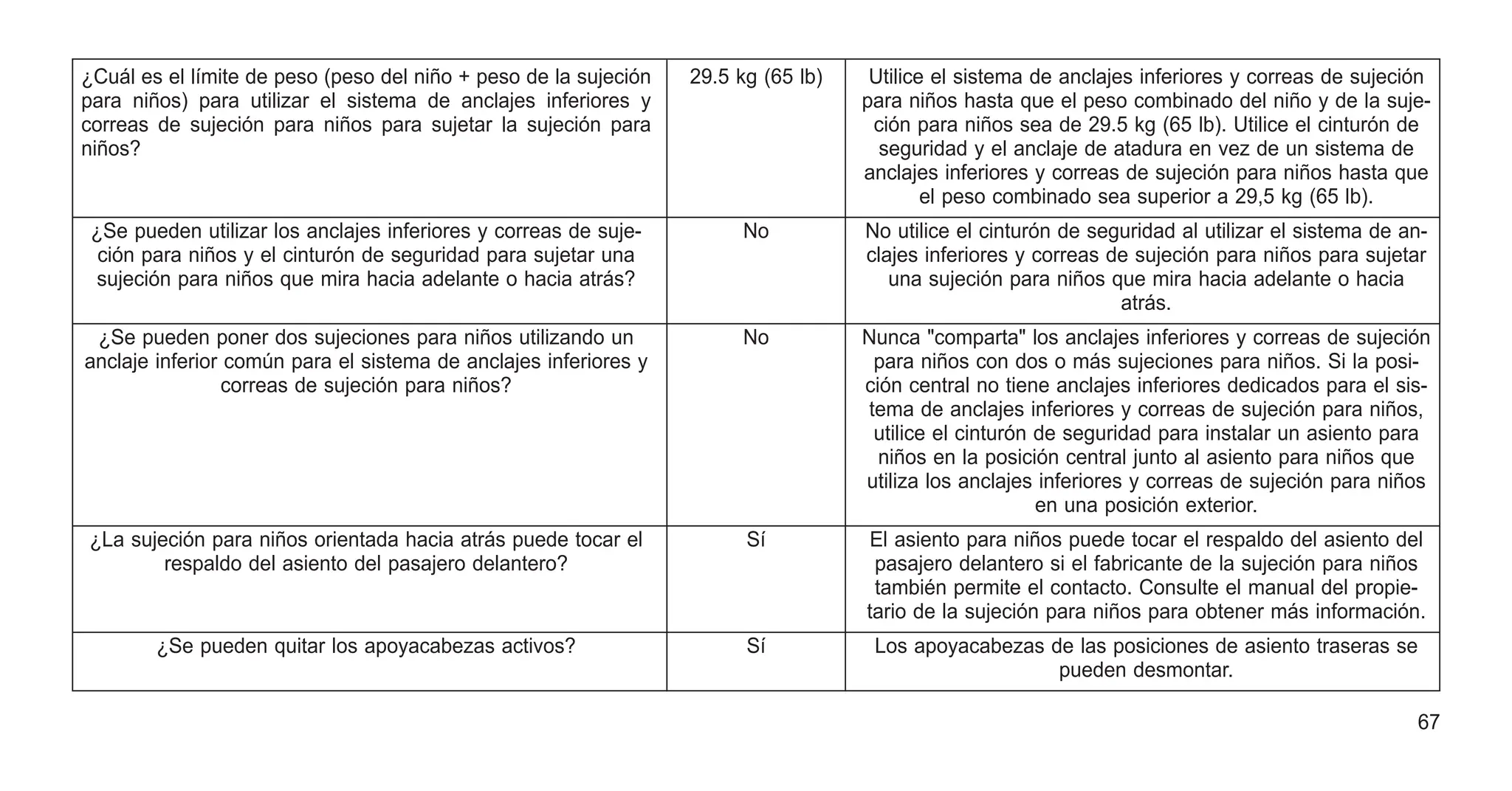 ¿Cuál es el límite de peso (peso del niño + peso de la sujeción
para niños) para utilizar el sistema de anclajes inferiores y
correas de sujeción para niños para sujetar la sujeción para
niños?
29.5 kg (65 lb) Utilice el sistema de anclajes inferiores y correas de sujeción
para niños hasta que el peso combinado del niño y de la suje-
ción para niños sea de 29.5 kg (65 lb). Utilice el cinturón de
seguridad y el anclaje de atadura en vez de un sistema de
anclajes inferiores y correas de sujeción para niños hasta que
el peso combinado sea superior a 29,5 kg (65 lb).
¿Se pueden utilizar los anclajes inferiores y correas de suje-
ción para niños y el cinturón de seguridad para sujetar una
sujeción para niños que mira hacia adelante o hacia atrás?
No No utilice el cinturón de seguridad al utilizar el sistema de an-
clajes inferiores y correas de sujeción para niños para sujetar
una sujeción para niños que mira hacia adelante o hacia
atrás.
¿Se pueden poner dos sujeciones para niños utilizando un
anclaje inferior común para el sistema de anclajes inferiores y
correas de sujeción para niños?
No Nunca "comparta" los anclajes inferiores y correas de sujeción
para niños con dos o más sujeciones para niños. Si la posi-
ción central no tiene anclajes inferiores dedicados para el sis-
tema de anclajes inferiores y correas de sujeción para niños,
utilice el cinturón de seguridad para instalar un asiento para
niños en la posición central junto al asiento para niños que
utiliza los anclajes inferiores y correas de sujeción para niños
en una posición exterior.
¿La sujeción para niños orientada hacia atrás puede tocar el
respaldo del asiento del pasajero delantero?
Sí El asiento para niños puede tocar el respaldo del asiento del
pasajero delantero si el fabricante de la sujeción para niños
también permite el contacto. Consulte el manual del propie-
tario de la sujeción para niños para obtener más información.
¿Se pueden quitar los apoyacabezas activos? Sí Los apoyacabezas de las posiciones de asiento traseras se
pueden desmontar.
67
 