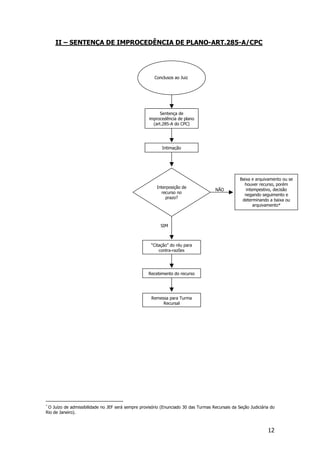 II – SENTENÇA DE IMPROCEDÊNCIA DE PLANO-ART.285-A/CPC

                                                         ∗



                                                       Conclusos ao Juiz




                                                          Sentença de
                                                    improcedência de plano
                                                      (art.285-A do CPC)




                                                             Intimação




                                                                                                  Baixa e arquivamento ou se
                                                                                                    houver recurso, porém
                                                        Interposição de
                                                                                      NÃO            intempestivo, decisão
                                                          recurso no
                                                                                                    negando seguimento e
                                                             prazo?
                                                                                                   determinando a baixa ou
                                                                                                         arquivamento*



                                                          SIM



                                                     “Citação” do réu para
                                                         contra-razões




                                                    Recebimento do recurso




                                                     Remessa para Turma
                                                          Recursal




*
  O Juízo de admissibilidade no JEF será sempre provisório (Enunciado 30 das Turmas Recursais da Seção Judiciária do
Rio de Janeiro).



                                                                                                                12
 