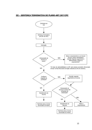 III – SENTENÇA TERMINATIVA DE PLANO-ART.267/CPC



                       Conclusos ao
                           Juiz




                   Sentença Terminativa
                     (art.267 do CPC)




                        Intimação




                                                                     Baixa e arquivamento ou se houver
                      Interposição de                 NÃO               recurso, porém intempestivo,
                                                                       decisão negando seguimento e
                        recurso no
                           prazo?                                         determinando a baixa ou
                                                                               arquivamento*



                                          *O Juízo de admissibilidade no JEF será sempre provisório (Enunciado
                      SIM                 30 das Turmas Recursais da Seção Judiciária do Rio de Janeiro).




                         Configura                                        Decisão negando
                                                      NÃO
                        negativa de                                    seguimento ao recurso
                        jurisdição?




                      SIM                                  Interposição de
                                                        recurso no prazo dos
                                                            embargos de
                      Recebimento de                         declaração?
                          recurso

                                                                                      NÃO
                                                            SIM


                   Remessa para a Turma                     Recebimento do                 Baixa e
                   (Enunciado 18 TR/RJ)                        Recurso                  arquivamento



                                                       Remessa para a Turma
                                                       (Enunciado 30 TR/RJ)




                                                                                       13
 