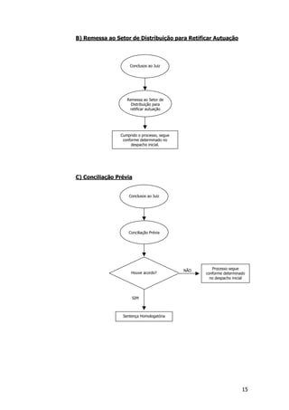 B) Remessa ao Setor de Distribuição para Retificar Autuação




                    Conclusos ao Juiz




                   Remessa ao Setor de
                     Distribuição para
                    retificar autuação




                Cumprido o processo, segue
                 conforme determinado no
                     despacho inicial.




C) Conciliação Prévia


                    Conclusos ao Juiz




                    Conciliação Prévia




                                             NÃO      Processo segue
                     Houve acordo?                 conforme determinado
                                                     no despacho inicial




                      SIM



                 Sentença Homologatória




                                                                      15
 