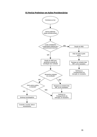 D) Perícia Preliminar em Ações Previdenciárias


                                          Conclusos ao Juiz




                                           Perícia preliminar
                                        (ações previdenciárias)




                                           Laudo constatando
                                      incapacidade total/parcial e         NÃO
                                                                                           Citação do INSS
                                        temporária/permanente?



                                                                                         Vista do laudo à parte
                                             SIM                                                 autora



                                        Citação do INSS para
                                       apresentar proposta de                          Remessa ao contador/vista
                                      conciliação e/ou contestar                        MPF, se for necessário.




                                                                                              Sentença ou
                                                                                           Prosseguimento da
                                         Apresentou proposta                            instrução, se necessário.
                                           de conciliação?

                                SIM                                  NÃO



             Parte autora aceitou                         Remessa ao contador/vista
                 a proposta?                               MPF, se for necessário.
                                         NÃO
      SIM

                                                                 Sentença ou
                                                              Prosseguimento da
 Sentença homologatória                                    instrução, se necessário.




Cumprido o acordo: baixa e
      arquivamento




                                                                                                        16
 