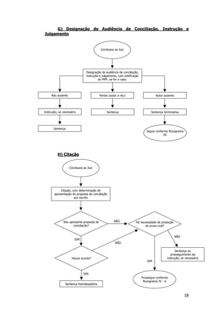 G) Designação de Audiência de Conciliação, Instrução e
Julgamento


                                           Conclusos ao Juiz




                               Designação de audiência de conciliação,
                               instrução e julgamento, com notificação
                                        do MPF, se for o caso.




     Réu ausente                          Partes (autor e réu)                    Autor ausente




Instrução, se necessário                       Sentença                        Sentença terminativa




       Sentença
                                                                            Segue conforme fluxograma
                                                                                        III




          H) Citação


                   Conclusos ao Juiz




            Citação, com determinação de
       apresentação de proposta de conciliação
                      por escrito




              Réu apresenta proposta de              NÃO            Há necessidade de produção
                     conciliação?                                         de prova oral?


                                                                                                  NÃO
                       SIM
                                                      NÃO

                                                                                                Sentença ou
                                                                                             prosseguimento da
                    Houve acordo?                                                         instrução, se necessário
                                                                            SIM



                             SIM
                                                                         Prossegue conforme
                                                                          fluxograma IV - G
                Sentença Homologatória


                                                                                                        18
 