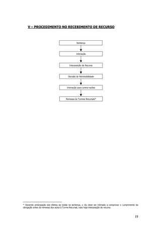 V – PROCEDIMENTO NO RECEBIMENTO DE RECURSO



                                                  Sentença




                                                  Intimação




                                           Interposição de Recurso




                                          Decisão de Admissibilidade




                                         Intimação para contra-razões

2

                                        Remessa às Turmas Recursais*




* Havendo antecipação dos efeitos da tutela na sentença, o réu deve ser intimado a comprovar o cumprimento da
obrigação antes da remessa dos autos à Turma Recursal, caso haja interposição de recurso.



                                                                                                         19
 