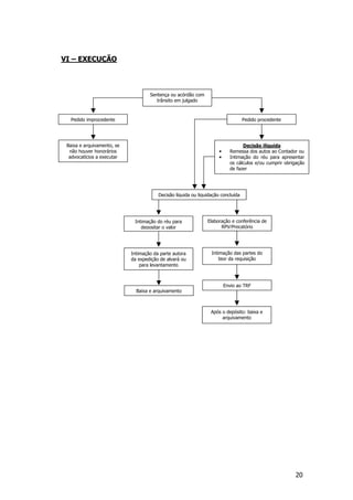 VI – EXECUÇÃO



                                    Sentença ou acórdão com
                                       trânsito em julgado



   Pedido improcedente                                                            Pedido procedente




 Baixa e arquivamento, se                                                        Decisão ilíquida
  não houver honorários                                              •     Remessa dos autos ao Contador ou
  advocatícios a executar                                            •     Intimação do réu para apresentar
                                                                           os cálculos e/ou cumprir obrigação
                                                                           de fazer




                                        Decisão líquida ou liquidação concluída




                             Intimação do réu para             Elaboração e conferência de
                                depositar o valor                    RPV/Precatório




                            Intimação da parte autora            Intimação das partes do
                            da expedição de alvará ou                teor da requisição
                                para levantamento



                                                                         Envio ao TRF
                              Baixa e arquivamento



                                                                 Após o depósito: baixa e
                                                                      arquivamento




                                                                                                        20
 