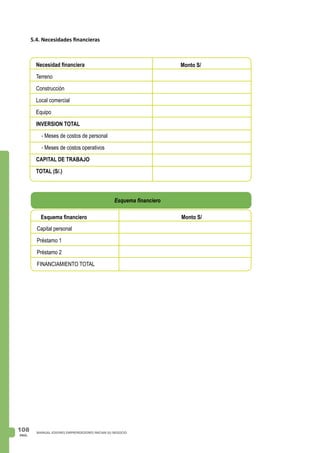 PAG.
108 MANUAL JOVENES EMPRENDEDORES INICIAN SU NEGOCIO
5.4. Necesidades financieras
Monto S/Necesidad financiera
Terreno
Construcción
Local comercial
Equipo
INVERSION TOTAL
- Meses de costos de personal
- Meses de costos operativos
CAPITAL DE TRABAJO
TOTAL (S/.)
Esquema financiero Monto S/
Capital personal
Préstamo 1
Préstamo 2
FINANCIAMIENTO TOTAL
Esquema financiero
 