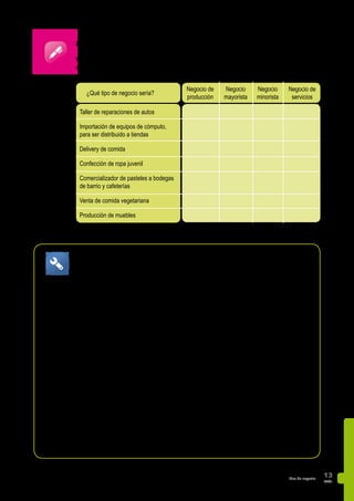 PAG.
13idea de negocio
Negocio de
producción
Negocio
mayorista
Negocio
minorista
Negocio de
servicios
Taller de reparaciones de autos
Importación de equipos de cómputo,
para ser distribuido a tiendas
Delivery de comida
Confección de ropa juvenil
Comercializador de pasteles a bodegas
de barrio y cafeterías
Venta de comida vegetariana
Producción de muebles
¿Qué tipo de negocio sería?
Ejercicio
Marca con una X a qué tipo de negocio pertenece lo propuesto; luego comparte las respuestas
con tus compañeros.
Aplica lo aprendido en tu negocio
Explica qué tipo de negocio piensas iniciar:
 