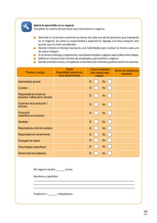 PAG.
39
Mi negocio tendrá ______ socios.
Nombres y apellidos:
_____________________________________________________________________
______________________________________________________________________
______________________________________________________________________
Emplearé a ______ trabajadores.
Aplica lo aprendido en tu negocio
Completa el cuadro del personal que necesitará tu negocio.
n	Describe en la primera columna las tareas de cada una de las personas que trabajarán
en el negocio, así como su especialidad y experiencia. Agrega a la lista cualquier otro
puesto que no esté considerado.
n	Decide si tienes el tiempo necesario y las habilidades para realizar tú mismo cada uno
de estos trabajos.
n	Sinotieneseltiempoyexperiencia,necesitarásemplearaalguienpararealiceestetrabajo.
n	Define el número total mínimo de empleados que tendrá tu negocio.
n	Decidesitendrássocios,siemplearásamiembrosdetufamiliayquiénesserántusasesores.
Puestos o cargos
¿Tiene la habilidad
para realizar este
trabajo?
Número de trabajadores
requeridos
Tareas
Especialidad experiencia,
otros requerimientos
Administrador general
Contador
Responsable de compra de
productos, materia prima, servicios
Supervisor de la producción /
servicios
Producción
(especificar por procesos)
Vendedor
Responsable de control de inventarios
Responsable de mantenimiento
Encargado de reparto
Otros trabajos (especifique)
Número total de empleados Sí No
Sí No
Sí No
Sí No
Sí No
Sí No
Sí No
Sí No
Sí No
Sí No
Sí No
 