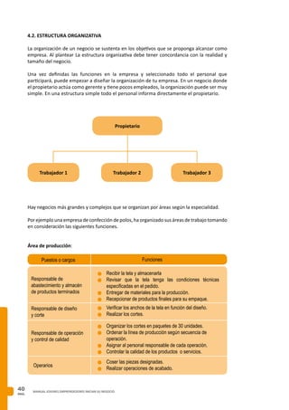 PAG.
40 MANUAL JOVENES EMPRENDEDORES INICIAN SU NEGOCIO
4.2. ESTRUCTURA ORGANIZATIVA
La organización de un negocio se sustenta en los objetivos que se proponga alcanzar como
empresa. Al plantear La estructura organizativa debe tener concordancia con la realidad y
tamaño del negocio.
Una vez definidas las funciones en la empresa y seleccionado todo el personal que
participará, puede empezar a diseñar la organización de tu empresa. En un negocio donde
el propietario actúa como gerente y tiene pocos empleados, la organización puede ser muy
simple. En una estructura simple todo el personal informa directamente el propietario.
Propietario
Hay negocios más grandes y complejos que se organizan por áreas según la especialidad.
Por ejemplo una empresa de confección de polos, ha organizado sus áreas de trabajo tomando
en consideración las siguientes funciones.
Área de producción:
Puestos o cargos Funciones
Responsable de
abastecimiento y almacén
de productos terminados
n	Recibir la tela y almacenarla
n	Revisar que la tela tenga las condiciones técnicas
especificadas en el pedido.
n	Entregar de materiales para la producción.
n	Recepcionar de productos finales para su empaque.
n	Verificar los anchos de la tela en función del diseño.
n	Realizar los cortes.
n	Organizar los cortes en paquetes de 30 unidades.
n	Ordenar la línea de producción según secuencia de
operación.
n	Asignar al personal responsable de cada operación.
n	Controlar la calidad de los productos o servicios.
n	Coser las piezas designadas.
n	Realizar operaciones de acabado.
Responsable de diseño
y corte
Responsable de operación
y control de calidad
Operarios
Trabajador 1 Trabajador 2 Trabajador 3
 