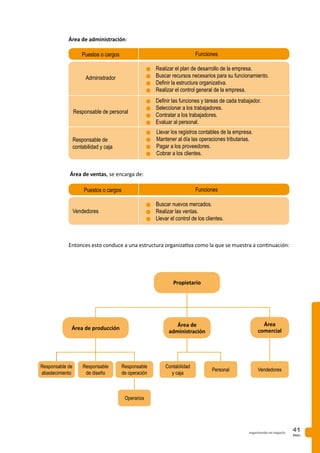 PAG.
41organizando mi negocio
Área de administración:
Área de ventas, se encarga de:
Entonces esto conduce a una estructura organizativa como la que se muestra a continuación:
Área de producción
Área de
administración
Propietario
Puestos o cargos Funciones
Administrador
n	Realizar el plan de desarrollo de la empresa.
n	Buscar recursos necesarios para su funcionamiento.
n	Definir la estructura organizativa.
n	Realizar el control general de la empresa.
n	Definir las funciones y tareas de cada trabajador.
n	Seleccionar a los trabajadores.
n	Contratar a los trabajadores.
n	Evaluar al personal.
n Llevar los registros contables de la empresa.
n Mantener al día las operaciones tributarias.
n Pagar a los proveedores.
n Cobrar a los clientes.
Responsable de personal
Responsable de
contabilidad y caja
Puestos o cargos Funciones
Vendedores
n	Buscar nuevos mercados.
n	Realizar las ventas.
n	Llevar el control de los clientes.
Operarios
Personal
Contabilidad
y caja
Responsable
de diseño
Responsable
de operación
Responsable de
abastecimiento
Área
comercial
Vendedores
 