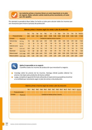 PAG.
50 MANUAL JOVENES EMPRENDEDORES INICIAN SU NEGOCIO
Las materias primas e insumos tienen un costo importante en tu plan
de negocio. Debes calcular cuánta materia prima necesitarás y el costo
que ello significa.
Aplica lo aprendido en tu negocio
Cuantifica todos los insumos de producción que necesitará tu negocio.
Por ejemplo la panadería Buen Sabor, ha hecho un plan para calcular todos los insumos que
son necesarios para iniciar el proceso de producción.
Concepto
Harina de trigo
Sal
Aceite de cocina
Agua
Electricidad
Bolsas de papel
Bolsas de plástico
Precio/unid.
S/.5 / kg.
S/.2 / kg
S/.8 / lt.
S/.10 / m3
S/.0.5 / Kwh
S/.10 / millar
S/.30 / millar
Ene.
5,000
750
50
50
0.80
315
4,000
1,000
Feb.
6,000
900
60
60
0.90
380
4,800
1,200
Mar.
7,000
1,050
70
70
1.10
450
5,600
1,400
Abr.
8,000
1,200
80
80
1.20
495
6,400
1,600
May.
9,000
1,350
90
90
1.40
565
7,200
1,800
Jun.
10,000
1,500
100
100
1.50
630
8,000
2,000
Jul.
11,000
1,650
110
110
1.70
675
8,800
2,200
Agos.
12,000
1,800
120
120
1.80
745
9,600
2,400
Set.
12,000
1,800
120
120
1.80
745
9,600
2,400
Oct.
12,000
1,800
120
120
1.8
745
9,600
2,400
Nov.
12,500
1,870
125
125
1.90
765
10,000
2,500
Dic.
13,000
1,950
130
130
2.0
790
10,400
2,600
Total año
117,500
17,620
1,175
1,175
17.90
7,300
94,000
23,500
Materias primas e insumos según las ventas o plan de producción
Producción/ventas
Cantidad de materias primas e insumos
n	Investiga sobre los precios de los insumos. Averigua dónde puedes obtener los
precios más bajos para productos de buena calidad.
n	Luego, completa el siguiente formato utilizando el mejor precio que podrías encontrar
y la cantidad que necesitarás según el plan de ventas o de producción.
Precio/unid.
Mes 1 Total año
Materias primas e insumos según las ventas o plan de producción
Producción/ventas
Cantidad de materias primas e insumosConcepto
Mes 2 Mes 3 Mes 4 Mes 5 Mes 6 Mes 7 Mes 8 Mes 9 Mes 10 Mes 11 Mes 12
 