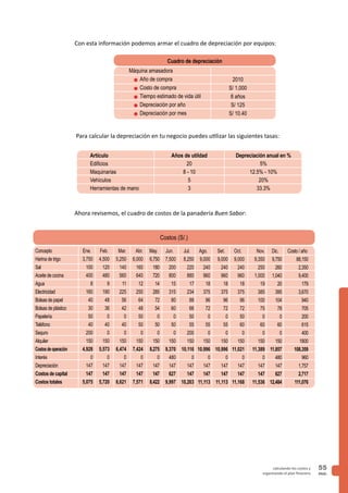 PAG.
55calculando los costos y
organizando el plan finaciero
Con esta información podemos armar el cuadro de depreciación por equipos:
Para calcular la depreciación en tu negocio puedes utilizar las siguientes tasas:
Ahora revisemos, el cuadro de costos de la panadería Buen Sabor:
Artículo
Edificios
Maquinarias
Vehículos
Herramientas de mano
Años de utildad
20
8 - 10
5
3
Depreciación anual en %
5%
12.5% - 10%
20%
33.3%
Costos (S/.)
Ene.
3,750
100
400
8
160
40
30
50
40
200
150
4,928
0
147
147
5,075
Feb.
4,500
120
480
9
190
48
36
0
40
0
150
5,573
0
147
147
5,720
Mar.
5,250
140
560
11
225
56
42
0
40
0
150
6,474
0
147
147
6,621
Abr.
6,000
160
640
12
250
64
48
50
50
0
150
7,424
0
147
147
7,571
May.
6,750
180
720
14
285
72
54
0
50
0
150
8,275
0
147
147
8,422
Jun.
7,500
200
800
15
315
80
60
0
50
0
150
9,370
480
147
627
9,997
Jul.
8,250
220
880
17
234
88
66
50
55
200
150
10,116
0
147
147
10,263
Ago.
9,000
240
960
18
375
96
72
0
55
0
150
10,996
0
147
147
11,113
Set.
9,000
240
960
18
375
96
72
0
55
0
150
10,996
0
147
147
11,113
Oct.
9,000
240
960
18
375
96
72
50
60
0
150
11,021
0
147
147
11,168
Nov.
9,350
250
1,000
19
385
100
75
0
60
0
150
11,389
0
147
147
11,536
Dic.
9,750
260
1,040
20
395
104
78
0
60
0
150
11,857
480
147
627
12,484
Costo / año
88,150
2,350
9,400
179
3,670
940
705
200
615
400
1800
108,359
960
1,757
2,717
111,076
Concepto
Harina de trigo
Sal
Aceite de cocina
Agua
Electricidad
Bolsas de papel
Bolsas de plástico
Papelería
Teléfono
Seguro
Alquiler
Costosdeoperación
Interés
Depreciación
Costos de capital
Costos totales
Máquina amasadora
n Año de compra
n Costo de compra
n Tiempo estimado de vida útil
n Depreciación por año
n Depreciación por mes
2010
S/ 1,000
8 años
S/ 125
S/ 10.40
Cuadro de depreciación
 
