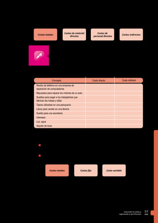 PAG.
57calculando los costos y
organizando el plan finaciero
Para poder costear tus productos es necesario que tomes en cuenta cada uno de estos costos.
Sólo así sabrás a qué precio los puedes vender.
Clasifica los siguientes costos del negocio, indicando con un aspa (x) si es un costo directo o
indirecto.
Otra forma de clasifica los costos es según la inversión a realizar:
n	Costos fijos: Se tienen que pagar siempre, inclusive cuando no hay producción. Por
ejemplo: sueldos, luz, agua, teléfono, etc.
n	Costos variables: Son aquellos costos que varían según la cantidad de producción o
ventas de tu negocio.
Además de considerar los costos directos e indirectos, es necesario que también tomes en
cuenta el costo fijo y variable. Considerando estos dos aspectos podrás determinar el precio
para vender tus productos o servicios.
Costos totales
Costos de
personal directos
Costos indirectos
Costos de material
directos
= + +
Ejercicio
Recibo de teléfono en una empresa de
reparación de computadoras
Repuestos para reparar los motores de un auto
Sueldos para pagar a los trabajadores que
fabrican las mesas y sillas
Tijeras utilizadas en una peluquería
Libros para vender en una librería
Sueldo para una secretaria
Intereses
Luz, agua
Alquiler de local
Costo directo Costo indirecto
Costos totales Costo variableCostos fijo= +
Concepto
 