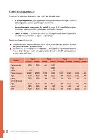 PAG.
66 MANUAL JOVENES EMPRENDEDORES INICIAN SU NEGOCIO
Préstamo familiar
Pago
Interés
Préstamo bancario
Pago
Interés
Servicio de deuda
Pago
Interés
Total
3,500
175
24,000
3,000
1,200
3,000
1,200
4,200
3,000
3,000
150
3,000
150
3,150
3,500
18,000
3,000
900
3,000
900
3,900
12,000
3,000
600
3,000
600
3,600
6,000
3,000
300
3,000
300
3,300
9,000
3,000
600
3,000
450
3,450
3,500
21,000
3,000
1,050
3,000
1,225
4,225
3,500
3,500
175
15,000
3,000
750
6,500
925
7,425
Concepto
Semestre 1
5.6.	CONDICIONES DEL PRÉSTAMO
Si obtienes un préstamo, debes tener claro cuáles son las condiciones:
-	 El período de préstamo. Esto depende del tipo de inversión a financiar y la capacidad
de tu negocio de generar ganancias para mantenerlo.
-	 Las condiciones de recuperación del capital. Depende de la modalidad acordada y
pueden ser pagos mensuales, quincenales, semestrales o anuales.
-	 La tasa de interés. Es el dinero que tienes que pagar por uso del dinero. Depende de
las condiciones pactadas y se expresa en porcentaje.
Revisemos el siguiente ejemplo:
n	Un familiar aceptó darte un préstamo de S/. 3,500, el cual debe ser devuelto al cuarto
mes y cobrará una tasa de interés del 5%.
n	UnainstituciónfinancieraaprobóuncréditoporS/.24,000bajolassiguientescondiciones:
	 Período de préstamo de cuatro años, con una tasa de interés del 10% y con cuotas que
se pagan semestralmente.
Año 1 Año 2 Año 3 Año 4
Semestre 2 Semestre 3 Semestre 4 Semestre 5 Semestre 6 Semestre 7 Semestre8
 