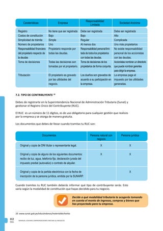 PAG.
82 MANUAL JOVENES EMPRENDEDORES INICIAN SU NEGOCIO
Empresa
Responsabilidad
Limitada
Sociedad Anónima
Registro
Costos de constitución
Simplicidad de trámite
Número de propietarios
Responsabilidad financiera
del propietario respecto de
la deudas
Toma de decisiones
Tributación
No tiene que ser registrada
Bajo
Simple
Uno
Propietario responde por
todas las deudas.
Todas las decisiones son
tomadas por el propietario.
El propietario es gravado
por las utilidades del
negocio.
Debe ser registrada
Bajo
Regular
Al menos dos
Responsabilidad personal limi-
tada de todos los propietarios
con todas las deudas.
Toma de decisiones de los
propietarios de forma conjunta.
Los dueños son gravados de
acuerdo a su participación en
la empresa.
Debe ser registrada
Alto
Complicada
Uno más propietarios
No existe responsabilidad
personal de los accionistas
con las deudas.
Accionistasnombranundirectorio
quepuedenombrargerentes
paradirigirlaempresa.
La empresa paga el
impuesto por las utilidades
generadas.
7.2. TIPO DE CONTRIBUYENTE 10
Debes de registrarte en la Superintendencia Nacional de Administración Tributaria (Sunat) y
gestionar el Registro Único del Contribuyente (RUC).
El RUC es un número de 11 dígitos, es de uso obligatorio para cualquier gestión que realices
por la empresa y se otorga de manera gratuita.
Los documentos que debes de llevar cuando tramitas tu RUC son:
Documentos Persona natural con
negocio
Persona jurídica
Original y copia de DNI titular o representante legal.
Original y copia de alguno de los siguientes documentos:
recibo de luz, agua, telefonía fija, declaración jurada del
impuesto predial (autovalúo) o contrato de alquiler.
Original y copia de la partida electrónica con la fecha de
inscripción de la persona jurídica, emitida por la SUNARP.
X
X
X
X
X
Cuando tramites tu RUC también deberás informar qué tipo de contribuyente serás. Esto
varía según la modalidad de constitución que hayas decidido para tu negocio.
Decide a qué modalidad tributaria te acogerás tomando
en cuenta el monto de ingresos, compras y bienes que
has proyectado para tu empresa.
Caraterísticas
10. www.sunat.gob.pe/educándonos/materialdecharlas
 