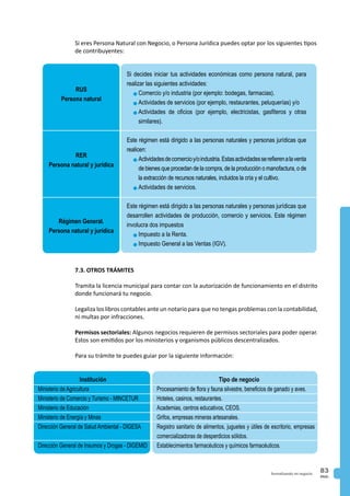 PAG.
83formalizando mi negocio
7.3. OTROS TRÁMITES
Tramita la licencia municipal para contar con la autorización de funcionamiento en el distrito
donde funcionará tu negocio.
Legaliza los libros contables ante un notario para que no tengas problemas con la contabilidad,
ni multas por infracciones.
Permisos sectoriales: Algunos negocios requieren de permisos sectoriales para poder operar.
Estos son emitidos por los ministerios y organismos públicos descentralizados.
Para su trámite te puedes guiar por la siguiente información:
Si eres Persona Natural con Negocio, o Persona Jurídica puedes optar por los siguientes tipos
de contribuyentes:
RUS
Persona natural
RER
Persona natural y jurídica
Régimen General.
Persona natural y jurídica
Si decides iniciar tus actividades económicas como persona natural, para
realizar las siguientes actividades:
n	Comercio y/o industria (por ejemplo: bodegas, farmacias).
n	Actividades de servicios (por ejemplo, restaurantes, peluquerías) y/o
n	Actividades de oficios (por ejemplo, electricistas, gasfiteros y otras
similares).
Este régimen está dirigido a las personas naturales y personas jurídicas que
realicen:
n	Actividadesdecomercioy/oindustria.Estasactividadesserefierenalaventa
de bienes que procedan de la compra, de la producción o manofactura, o de
la extracción de recursos naturales, incluidos la cría y el cultivo.
n	Actividades de servicios.
Este régimen está dirigido a las personas naturales y personas jurídicas que
desarrollen actividades de producción, comercio y servicios. Este régimen
involucra dos impuestos
n	Impuesto a la Renta.
n	Impuesto General a las Ventas (IGV).
Institución
Ministerio de Agricultura
Ministerio de Comercio y Turismo - MINCETUR
Ministerio de Educación
Ministerio de Energía y Minas
Dirección General de Salud Ambiental - DIGESA
Dirección General de Insumos y Drogas - DIGEMID
Tipo de negocio
Procesamiento de flora y fauna silvestre, beneficios de ganado y aves.
Hoteles, casinos, restaurantes.
Academias, centros educativos, CEOS.
Grifos, empresas mineras artesanales.
Registro sanitario de alimentos, juguetes y útiles de escritorio, empresas
comercializadoras de desperdicios sólidos.
Establecimientos farmacéuticos y químicos farmacéuticos.
 