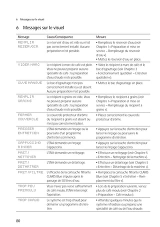 80
6 Messages sur le visuel
6 Messages sur le visuel
Message Cause/Conséquence Mesure
REMPLIR
RESERVOIR
Le réservoir d'eau est vide ou n'est
pas correctement installé. Aucune
préparation n'est possible.
T Remplissez le réservoir d'eau (voir
Chapitre 1 « Préparation et mise en
service – Remplissage du réservoir
d’eau »).
T Mettez le réservoir d'eau en place.
VIDER MARC Le récipient à marc de café est plein.
Vous ne pouvez préparer aucune
spécialité de café ; la préparation
d'eau chaude reste possible.
T Videz le récipient à marc de café et le
bac d'égouttage (voir Chapitre 3
« Fonctionnement quotidien – Entretien
quotidien »).
CUVE MANQUE Le bac d'égouttage n'est pas
correctement installé ou est absent.
Aucune préparation n'est possible.
T Mettez le bac d'égouttage en place.
REMPLIR
GRAINS
Le récipient à grains est vide. Vous
ne pouvez préparer aucune
spécialité de café ; la préparation
d'eau chaude reste possible.
T Remplissez le récipient à grains (voir
Chapitre 1 « Préparation et mise en
service – Remplissage du récipient à
grains »).
FERMER
COUVERCLE
Le couvercle protecteur d'arôme
du récipient à grains est absent ou
n'est pas correctement placé.
T Placez correctement le couvercle
protecteur d'arôme.
PRESSER
ENTRETIEN
L'ENA demande un rinçage ou la
poursuite d'un programme
d'entretien commencé.
T Appuyez sur la touche d'entretien pour
lancer le rinçage ou poursuivre le
programme d'entretien.
CAPPUCCINO
RINCER
L'ENA demande un rinçage
Cappuccino.
T Appuyez sur la touche d'entretien pour
lancer le rinçage Cappuccino.
PRET /
NETTOYER
L'ENA demande un nettoyage. T Effectuez un nettoyage (voir Chapitre 5
« Entretien – Nettoyage de la machine »).
PRET /
DETARTRER
L'ENA demande un détartrage. T Effectuez un détartrage (voir Chapitre 5
« Entretien – Détartrage de la machine »).
PRET / FILTRE L'efficacité de la cartouche filtrante
CLARIS Blue s'épuise après le
passage de 50 litres d'eau.
T Remplacez la cartouche filtrante CLARIS
Blue (voir Chapitre 5 « Entretien – Rem-
placement du filtre »).
TROP PEU
PREMOULU
Vous n'avez pas versé suffisamment
de café moulu, l'ENA interrompt
l'opération.
T Lors de la préparation suivante, versez
plus de café moulu (voir Chapitre 2
« Préparation – Café moulu »).
TROP CHAUD Le système est trop chaud pour
démarrer un programme d'entre-
tien.
T Attendez quelques minutes que le
système refroidisse ou préparez une
spécialité de café ou de l'eau chaude.
 