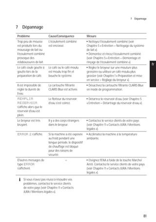 81
pt
es
nl
it
fr
ru
en
de
7 Dépannage
7 Dépannage
Problème Cause/Conséquence Mesure
Trop peu de mousse
est produite lors du
moussage de lait ou
l'écoulement combiné
provoque des
éclaboussures de lait.
L'écoulement combiné
est encrassé.
T Nettoyez l'écoulement combiné (voir
Chapitre 5 « Entretien – Nettoyage du système
de lait »).
T Démontez et rincez l'écoulement combiné
(voir Chapitre 5 « Entretien – Démontage et
rinçage de l'écoulement combiné »).
Le café coule goutte à
goutte lors de la
préparation de café.
Le café ou le café moulu
est moulu trop fin et
bouche le système.
T Réglez le broyeur sur une mouture plus
grossière ou utilisez un café moulu plus
grossier (voir Chapitre 1 « Préparation et mise
en service – Réglage du broyeur »).
Il est impossible de
régler la dureté de
l'eau.
La cartouche filtrante
CLARIS Blue est activée.
T Désactivez la cartouche filtrante CLARIS Blue
en mode de programmation.
REMPLIR
RESERVOIR
s'affiche alors que le
réservoir d'eau est
plein.
Le flotteur du réservoir
d'eau s'est coincé.
T Détartrez le réservoir d'eau (voir Chapitre 5
« Entretien – Détartrage du réservoir d’eau »).
Le broyeur est très
bruyant.
Il y a des corps étrangers
dans le broyeur.
T Contactez le service clients de votre pays
(voir Chapitre 11 « Contacts JURA / Mentions
légales »).
ERROR 2 s'affiche. Si la machine a été exposée
au froid pendant une
longue période, le dispositif
de chauffage est bloqué
pour des raisons de
sécurité.
T Acclimatez la machine à la température
ambiante.
D'autres messages de
type ERROR
s'affichent.
– T Eteignez l'ENA à l'aide de la touche Marche/
Arrêt. Contactez le service clients de votre pays
(voir Chapitre 11 « Contacts JURA / Mentions
légales »).
E Si vous n'avez pas réussi à résoudre vos
problèmes, contactez le service clients
de votre pays (voir Chapitre 11 « Contacts
JURA / Mentions légales »).
 