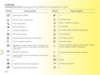 FUSIVEIS
Identificação dos fusíveis (a presença dos fusíveis depende do nível de equipamento do veículo)

Símbolo                      Órgãos protegidos                        Símbolo                         Órgãos protegidos


           Painel de instr. / Rádio                                              -----


           Console de teto / Antiarranque                                        Ar-Condicionado

           Corta consumidores                                                    Rádio / Acendedor de cigarros

           Gancho de reboque                                                     Climatização

           Tomada de diagnóstico                                                 Farol alto esquerdo/ Painel de instrumentos

           Vidro traseiro térmico                                                Farol alto direito

           Comando elétrico das portas / Antiarranque                            Farol baixo esquerdo

           Faróis de neblina dianteiros.                                         Farol baixo direito

           Limpador do vidro traseiro/ Luzes de marcha à ré/                     Lanterna esquerda/ Painel de instrumentos/ Ilumina-
           Vidro traseiro térmico/ Antiarranque/ Advertência de                  ção dos comandos/ Rádio/ Climatização.
           luzes acesas.

           Limpador de pára-brisa                                                Lanterna direita/ Iluminação dos comandos

           Luzes de freio/ Painel de instrumentos/ Air bag/ Pré-
                                                                                 ----
           tensionadores

           ----                                                                  Buzina

           Comandos de vidros elétrico esquerdos                                 Central de pisca-pisca

           Comandos de vidros elétricos direitos                                 ----


5.16
 