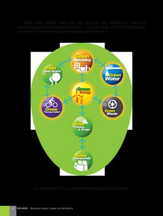 Setiap atribut memiliki makna dan cara penerapan yang berbeda-beda. Anda bisa
menyimaknya pada bab-bab lanjutan dari buku ini. Yang jelas, atribut-atribut ini saling berkaitan
satu sama lain. Keterkaitannya dapat dilihat pada gambar berikut ini.
DELAPAN ATRIBUT KOTA HIJAU DAN KETERKAITAN SATU SAMA LAINNYA
Water
Green
Green
Open Space
Building
Green
Waste
GreenTransportation
Green
Energy
Green
Planing
 Design
Green
Community
Green
4 KOTA HIJAU - Menyatukan Harapan, Langkah, dan Aksi Bersama
 