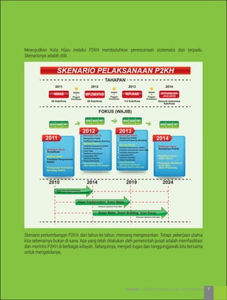 Mewujudkan Kota Hijau melalui P2KH membutuhkan perencanaan sistematis dan terpadu.
Skenarionya adalah sbb.
Skenario perkembangan P2KH, dari tahun ke tahun, memang mengesankan. Tetapi, pekerjaan utama
kita sebenarnya bukan di sana. Apa yang telah dilakukan oleh pemerintah pusat adalah memfasilitasi
dan merintis P2KH di berbagai wilayah. Selanjutnya, menjadi tugas dan tanggungjawab kita bersama
untuk mengelolanya.
SKENARIO PELAKSANAAN P2KH
2011
TAHAPAN
FOKUS (WAJIB)
RAKH
+
Piagam
Komitmen
65 Kab/Kota 65 Kab/Kota 112 Kab/Kota Seluruh Indonesia
Kab/Kota
2012 2013 2014
RAKH
+
Piagam
Komitmen
RAKH
+
Piagam
Komitmen
INISIASI IMPLEMENTASI REPLIKASI INSTITUSIONALISASI
LINTAS SEKTOR
GPD GOS GC GPD GOS GC
GPD GOS GCGPD GOS GC
20112011 20142014
Bimbingan Teknis:
Kampanye Publik
Replikasi Green
Open Space
Perluasan Spektrum
Kota Hijau
(Best Practices)
Bimbingan Teknis:
Sosialisasi
Bantuan Teknis:
Fasilitasi Penyusunan
RAKH
Pernyataan Komitmen
terhadap RAKH
20122012 20132013
Bimbingan Teknis:
Kampanye Publik
Pelatihan/Capacity Building
Bantuan Teknis:
Fasilitasi penyusunan RAKH
Fasilitasi penyusunan Green Map
Fasilitasi penyusunan
masterplan RTH
Fasilitasi Kegiatan
Green Community
Percontohan Green
Open Space / Pilot project
Perluasan Spektrum Kota Hijau
Bimbingan Teknis:
Kampanye Publik
Pelatihan/Capacity Building
Bantuan Teknis:
Fasilitasi penyusunan RAKH
Fasilitasi penyusunan
Green Map
Fasilitasi penyusunan
masterplan RTH
Fasilitasi Kegiatan
Green Community
Percontohan Green
Open Space / Pilot project
Green Planning and Design,
Green Open Space, Green Community
Green Transportation, Green Waste
Green Water, Green Building, Green Energy
2010 2014 2019 2024
Perluasan Spektrum Kota Hijau
Perluasan Spektrum Kota Hijau
SKENARIO P2KH
7KOTA HIJAU - Menyatukan Harapan, Langkah, dan Aksi Bersama
 