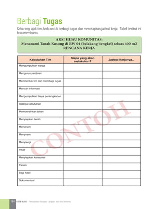 Berbagi Tugas
Sekarang, ajak tim Anda untuk berbagi tugas dan menetapkan jadwal kerja. Tabel berikut ini
bisa membantu.
AKSI HIJAU KOMUNITAS:
Menanami Tanah Kosong di RW 04 (belakang bengkel) seluas 400 m2
RENCANA KERJA
CONTOH
Kebutuhan Tim
Siapa yang akan
melakukan?
Jadwal Kerjanya...
Mengumpulkan warga
Mengurus perijinan
Membentuk tim dan membagi tugas
Mencari informasi
Mengumpulkan biaya perlengkapan
Belanja kebutuhan
Membersihkan lahan
Menyiapkan benih
Menanam
Menyiram
Menyiangi
Piket
Menyiapkan konsumsi
Panen
Bagi hasil
Dokumentasi
154 KOTA HIJAU - Menyatukan Harapan, Langkah, dan Aksi Bersama
 