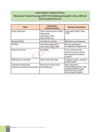 AKSI HIJAU KOMUNITAS:
Menanami Tanah Kosong di RW 04 (belakang bengkel) seluas 400 m2
DATA KEMITRAAN
Mitra
Alamat dan
Contact Person
Bantuan Kemitraan
Dinas Tata Kota Dinas Tata Kota	Tim P2KH
Kabupaten
pak Hasan Gani,
0823 6788 xxxx
Konsultasi P2KH, Data
CSR
Bengkel Mobil Haji Munif (pemilik) Membantu pembiayaan
RT/RW Pak Mardi (ketua RT)
Pak Frans (ketua RW)
Ijin dan partisipasi,
menggalang anggota lain
Dosen Pertanian Bu Lydia Cara menanam dan
membuat pupuk sendiri.
Mengajarkan bertanam
organik
Mahasiswa, wartawan Syifa (anak pak Haji) Publikasi media, publikasi
media sosial
Gapoktan (Gabungan
Kelompok Pertanian Perkotaan)
Bp dan Ibu Andy Chan,
022-8888xxxx
Mau bagi benih,
mengundang panen raya,
bagi pengalaman juga.
Bu Chan punya toko
online sayur organik.
CONTOH
160 KOTA HIJAU - Menyatukan Harapan, Langkah, dan Aksi Bersama
 