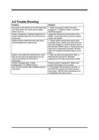 15
4-2 Trouble Shooting
Problem Solution
No power to the system to the all power light
don’t illuminate, fan inside power supply
doesn’t turn on.
1. Make sure power cable is security
plugged in. 2. Replace cable. 3. Contact
technical support.
System inoperative. Keyboard lights are on ,
power indicator lights are lit, and hard drive
is spinning.
Using ever pressure on both ends of the
DIMM , press down firmly until the module
snaps into places.
System doesn’t boot from hard disk drive,
can be booted from optical drive.
1. Check cable running from disk to disk
controller board. .Make sure both ends are
securely plugged in, check the drive type in
the standard CMOS setup. 2. Backing up the
hard drive is extremely important .All hard
disks are capable of breaking down at any
time.
System only boots from optical drive .Hard
disk can be read and applications can be
used but booting from hard disk is
impossible.
1. Back up date and applications files. 2.
Reformat the hard drive. Reinstall
applications and date using backup disks.
Screen message says “Invalid
Configuration” or “CMOS Failure”
Review system‘s equipment .Make sure
correct information on is in setup.
Can not boot system after installing second
hard drive.
1. Set master /slave jumpers correctly. 2.
Run SETUP program and select correct
drive types. Call the drive manufacture for
compatibility with other drives.
 