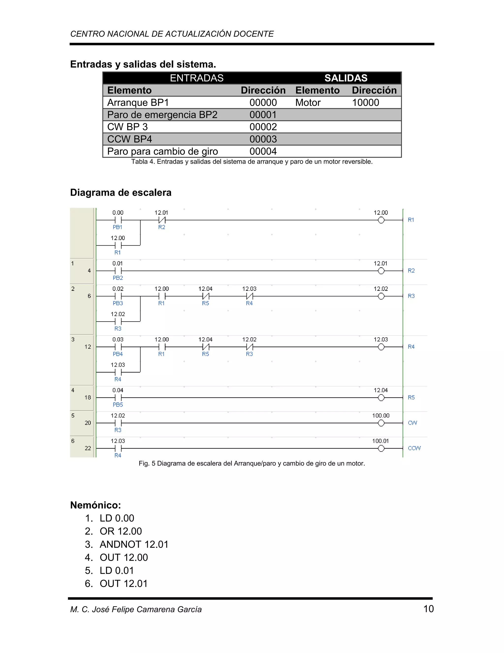 CENTRO NACIONAL DE ACTUALIZACIÓN DOCENTE

Entradas y salidas del sistema.
ENTRADAS
Elemento
Arranque BP1
Paro de emergencia BP2
CW BP 3
CCW BP4
Paro para cambio de giro

SALIDAS
Dirección Elemento Dirección
00000
Motor
10000
00001
00002
00003
00004

Tabla 4. Entradas y salidas del sistema de arranque y paro de un motor reversible.

Diagrama de escalera

Fig. 5 Diagrama de escalera del Arranque/paro y cambio de giro de un motor.

Nemónico:
1. LD 0.00
2. OR 12.00
3. ANDNOT 12.01
4. OUT 12.00
5. LD 0.01
6. OUT 12.01
M. C. José Felipe Camarena García

10

 