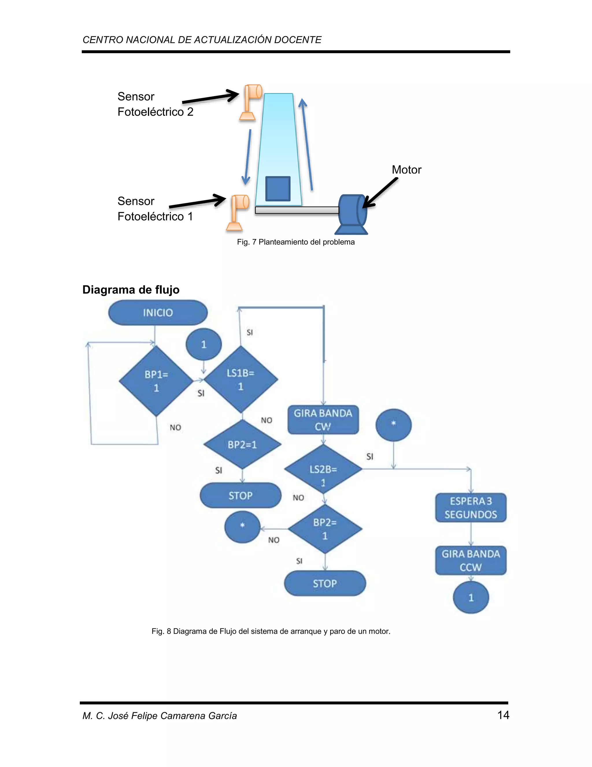 CENTRO NACIONAL DE ACTUALIZACIÓN DOCENTE

Sensor
Fotoeléctrico 2

Motor
Sensor
Fotoeléctrico 1
Fig. 7 Planteamiento del problema

Diagrama de flujo

Fig. 8 Diagrama de Flujo del sistema de arranque y paro de un motor.

M. C. José Felipe Camarena García

14

 