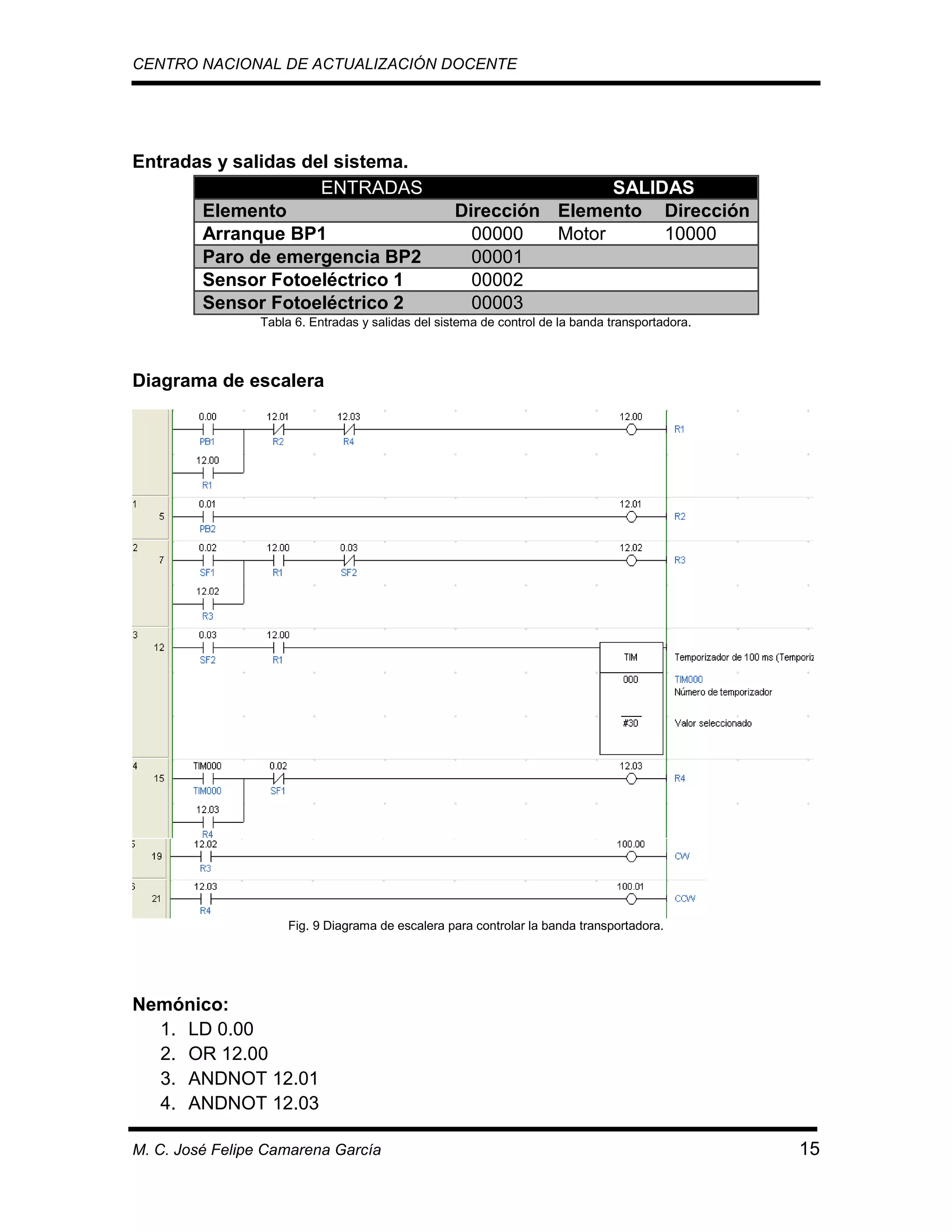 CENTRO NACIONAL DE ACTUALIZACIÓN DOCENTE

Entradas y salidas del sistema.
ENTRADAS
Elemento
Arranque BP1
Paro de emergencia BP2
Sensor Fotoeléctrico 1
Sensor Fotoeléctrico 2

SALIDAS
Dirección Elemento Dirección
00000
Motor
10000
00001
00002
00003

Tabla 6. Entradas y salidas del sistema de control de la banda transportadora.

Diagrama de escalera

Fig. 9 Diagrama de escalera para controlar la banda transportadora.

Nemónico:
1. LD 0.00
2. OR 12.00
3. ANDNOT 12.01
4. ANDNOT 12.03
M. C. José Felipe Camarena García

15

 