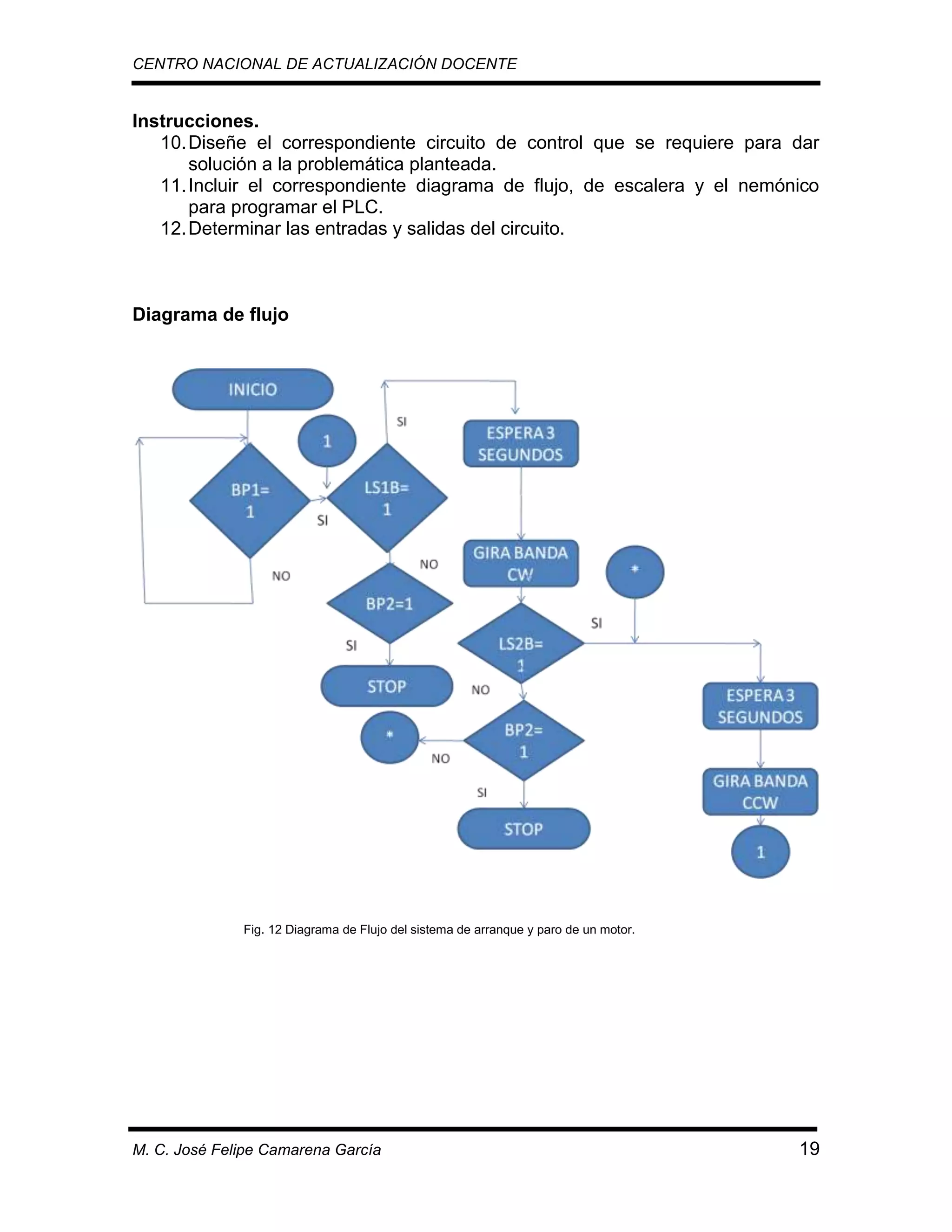 CENTRO NACIONAL DE ACTUALIZACIÓN DOCENTE

Instrucciones.
10. Diseñe el correspondiente circuito de control que se requiere para dar
solución a la problemática planteada.
11. Incluir el correspondiente diagrama de flujo, de escalera y el nemónico
para programar el PLC.
12. Determinar las entradas y salidas del circuito.

Diagrama de flujo

Fig. 12 Diagrama de Flujo del sistema de arranque y paro de un motor.

M. C. José Felipe Camarena García

19

 