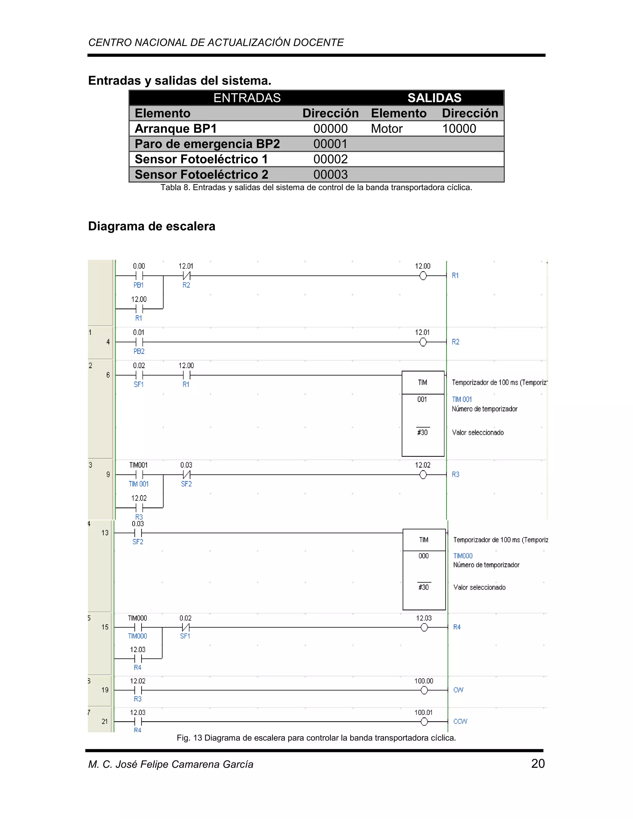 CENTRO NACIONAL DE ACTUALIZACIÓN DOCENTE

Entradas y salidas del sistema.
ENTRADAS
Elemento
Arranque BP1
Paro de emergencia BP2
Sensor Fotoeléctrico 1
Sensor Fotoeléctrico 2

SALIDAS
Dirección Elemento Dirección
00000
Motor
10000
00001
00002
00003

Tabla 8. Entradas y salidas del sistema de control de la banda transportadora cíclica.

Diagrama de escalera

Fig. 13 Diagrama de escalera para controlar la banda transportadora cíclica.

M. C. José Felipe Camarena García

20

 
