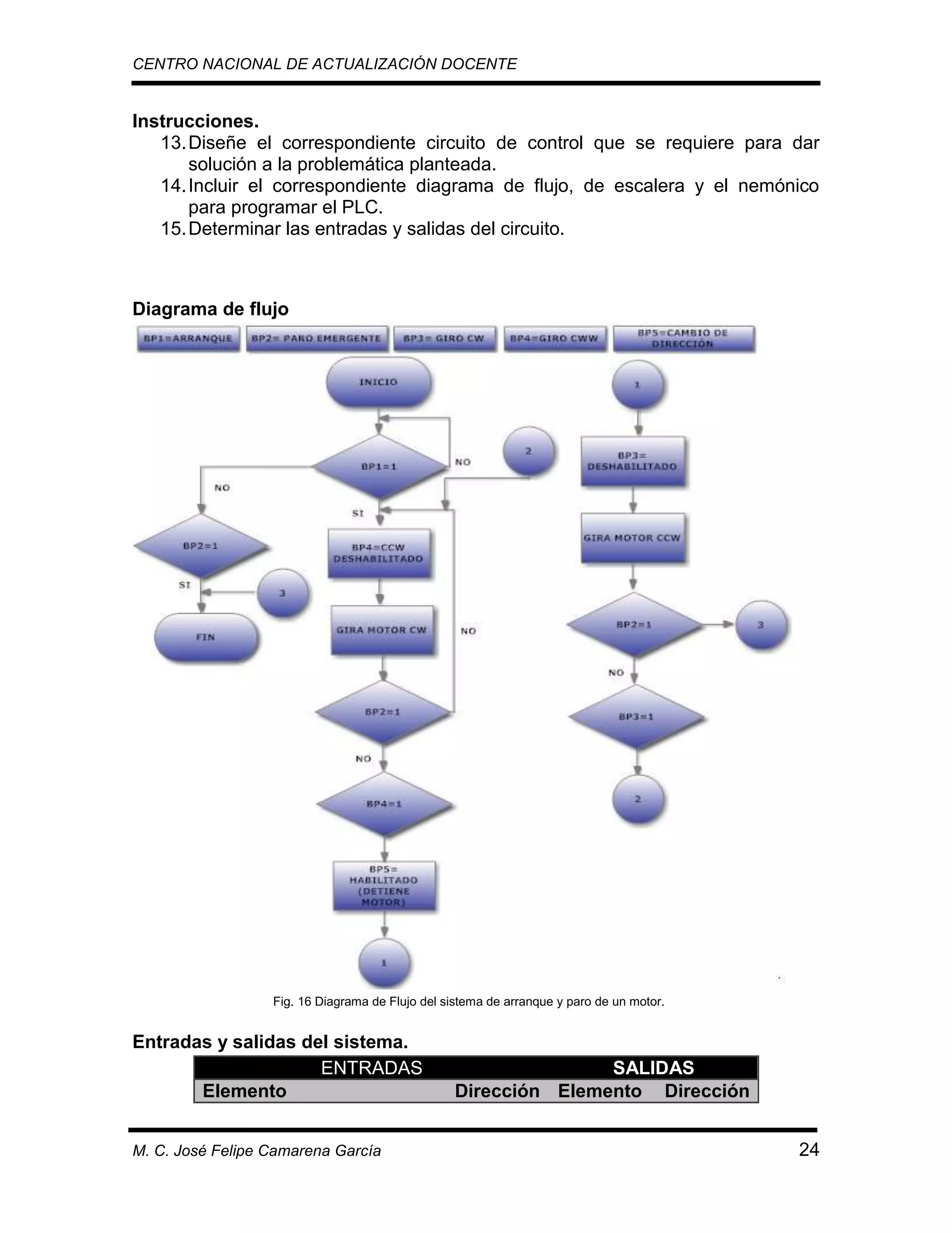 CENTRO NACIONAL DE ACTUALIZACIÓN DOCENTE

Instrucciones.
13. Diseñe el correspondiente circuito de control que se requiere para dar
solución a la problemática planteada.
14. Incluir el correspondiente diagrama de flujo, de escalera y el nemónico
para programar el PLC.
15. Determinar las entradas y salidas del circuito.

Diagrama de flujo

Fig. 16 Diagrama de Flujo del sistema de arranque y paro de un motor.

Entradas y salidas del sistema.
ENTRADAS
Elemento
M. C. José Felipe Camarena García

SALIDAS
Dirección Elemento Dirección
24

 