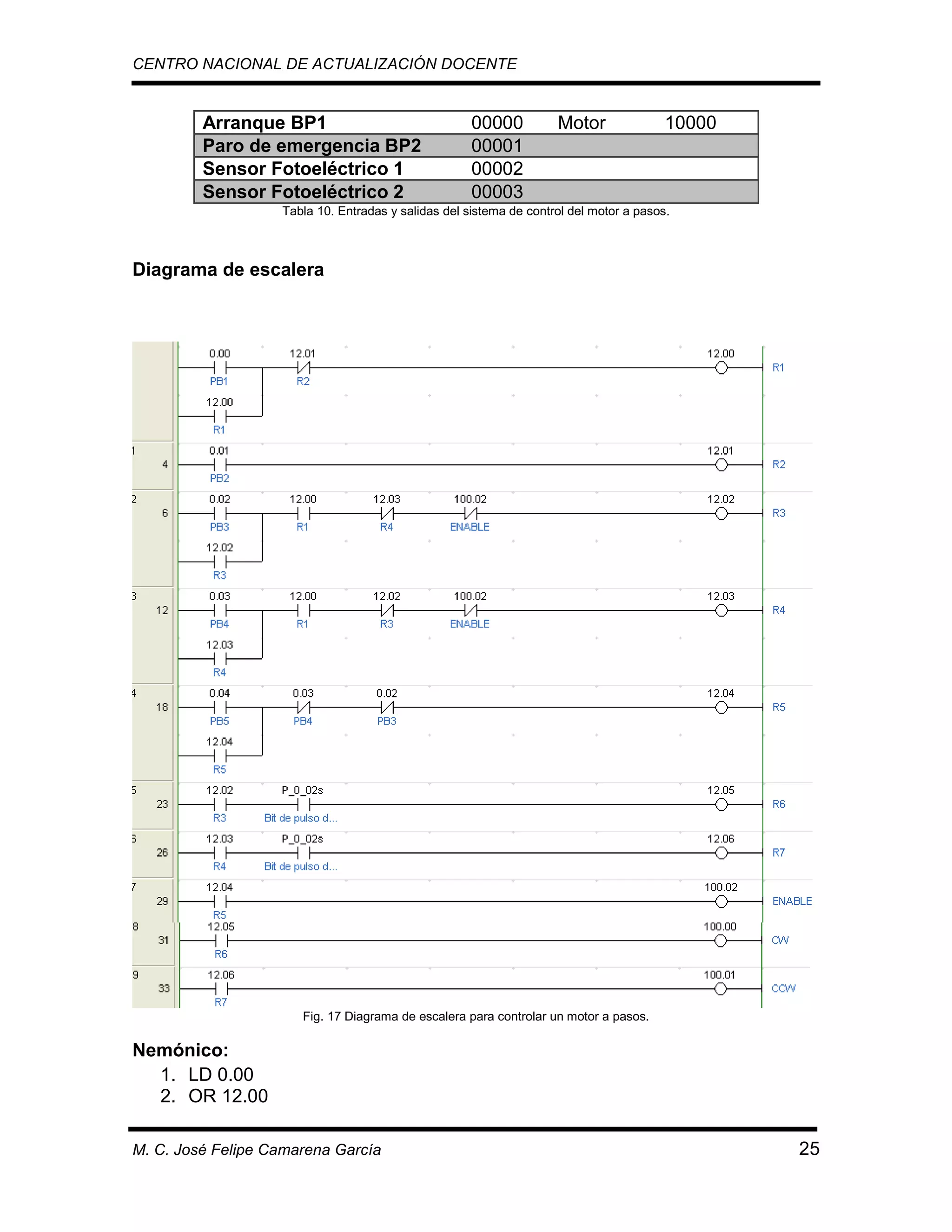 CENTRO NACIONAL DE ACTUALIZACIÓN DOCENTE

Arranque BP1
Paro de emergencia BP2
Sensor Fotoeléctrico 1
Sensor Fotoeléctrico 2

00000
00001
00002
00003

Motor

10000

Tabla 10. Entradas y salidas del sistema de control del motor a pasos.

Diagrama de escalera

Fig. 17 Diagrama de escalera para controlar un motor a pasos.

Nemónico:
1. LD 0.00
2. OR 12.00
M. C. José Felipe Camarena García

25

 