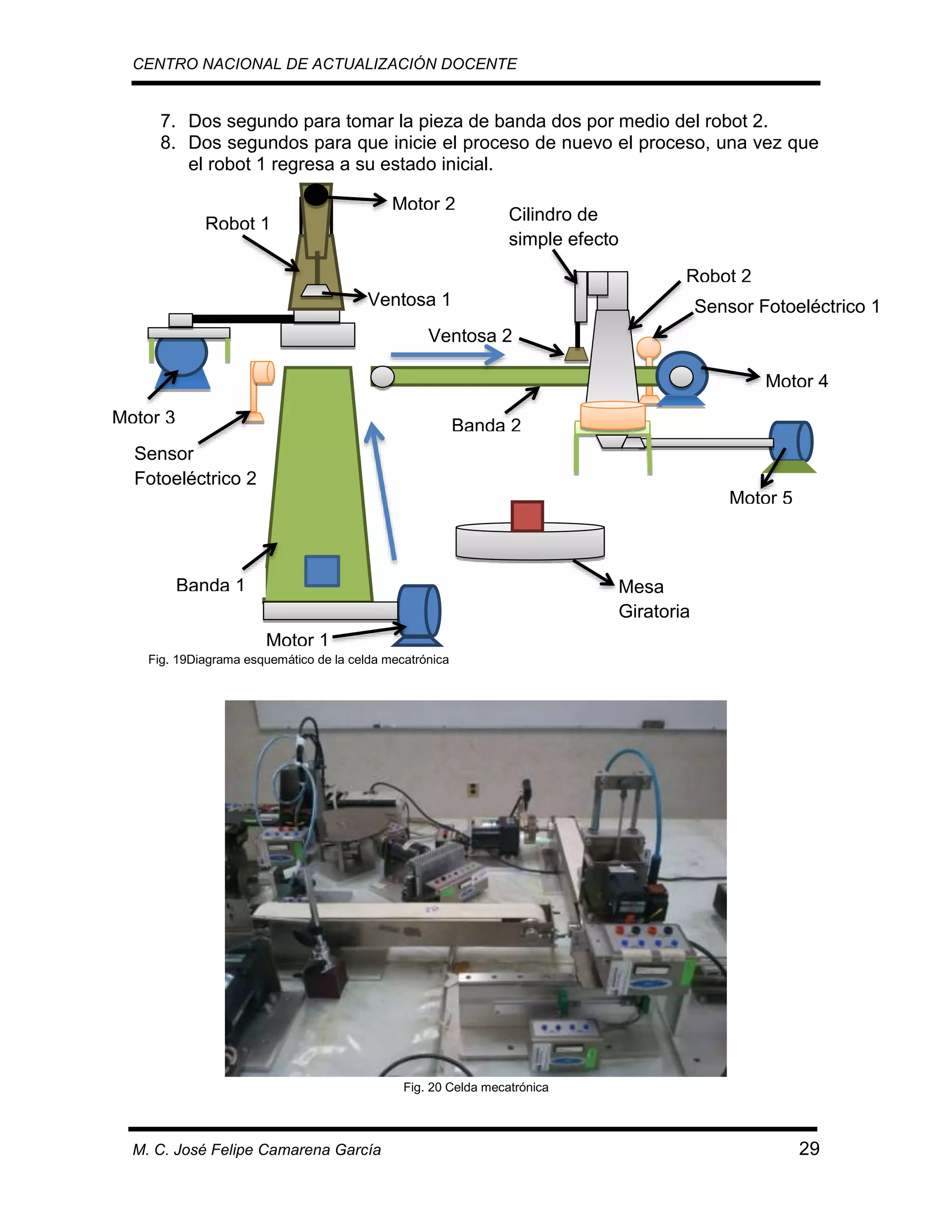 CENTRO NACIONAL DE ACTUALIZACIÓN DOCENTE

7. Dos segundo para tomar la pieza de banda dos por medio del robot 2.
8. Dos segundos para que inicie el proceso de nuevo el proceso, una vez que
el robot 1 regresa a su estado inicial.
Motor 2
Robot 1

Cilindro de
simple efecto
Robot 2

Ventosa 1

Sensor Fotoeléctrico 1

Ventosa 2
Motor 4
Motor 3

Banda 2

Sensor
Fotoeléctrico 2
Motor 5

Banda 1

Mesa
Giratoria
Motor 1

Fig. 19Diagrama esquemático de la celda mecatrónica

Fig. 20 Celda mecatrónica

M. C. José Felipe Camarena García

29

 