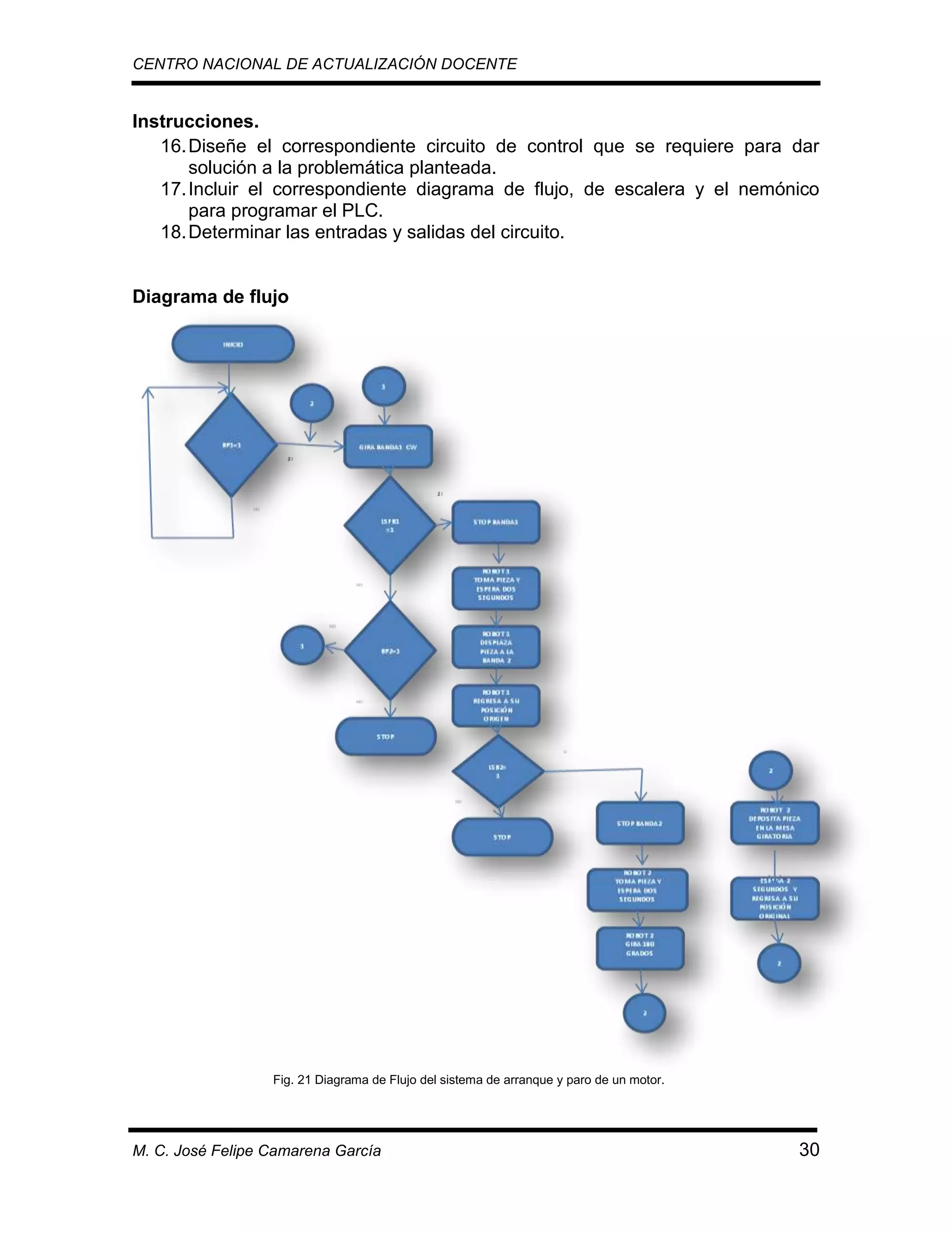 CENTRO NACIONAL DE ACTUALIZACIÓN DOCENTE

Instrucciones.
16. Diseñe el correspondiente circuito de control que se requiere para dar
solución a la problemática planteada.
17. Incluir el correspondiente diagrama de flujo, de escalera y el nemónico
para programar el PLC.
18. Determinar las entradas y salidas del circuito.

Diagrama de flujo

Fig. 21 Diagrama de Flujo del sistema de arranque y paro de un motor.

M. C. José Felipe Camarena García

30

 