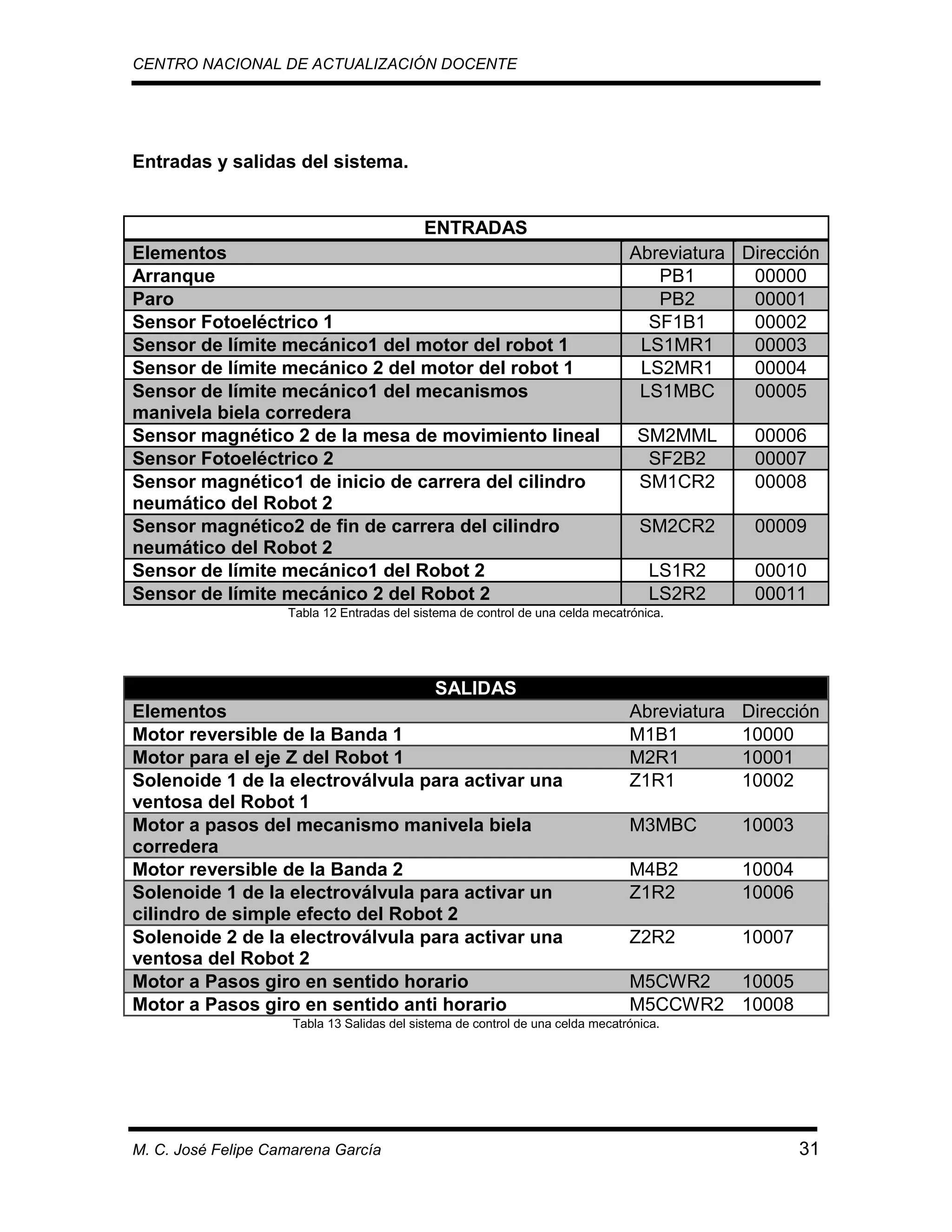 CENTRO NACIONAL DE ACTUALIZACIÓN DOCENTE

Entradas y salidas del sistema.

ENTRADAS
Elementos
Arranque
Paro
Sensor Fotoeléctrico 1
Sensor de límite mecánico1 del motor del robot 1
Sensor de límite mecánico 2 del motor del robot 1
Sensor de límite mecánico1 del mecanismos
manivela biela corredera
Sensor magnético 2 de la mesa de movimiento lineal
Sensor Fotoeléctrico 2
Sensor magnético1 de inicio de carrera del cilindro
neumático del Robot 2
Sensor magnético2 de fin de carrera del cilindro
neumático del Robot 2
Sensor de límite mecánico1 del Robot 2
Sensor de límite mecánico 2 del Robot 2

Abreviatura Dirección
PB1
00000
PB2
00001
SF1B1
00002
LS1MR1
00003
LS2MR1
00004
LS1MBC
00005
SM2MML
SF2B2
SM1CR2

00006
00007
00008

SM2CR2

00009

LS1R2
LS2R2

00010
00011

Tabla 12 Entradas del sistema de control de una celda mecatrónica.

SALIDAS
Elementos
Motor reversible de la Banda 1
Motor para el eje Z del Robot 1
Solenoide 1 de la electroválvula para activar una
ventosa del Robot 1
Motor a pasos del mecanismo manivela biela
corredera
Motor reversible de la Banda 2
Solenoide 1 de la electroválvula para activar un
cilindro de simple efecto del Robot 2
Solenoide 2 de la electroválvula para activar una
ventosa del Robot 2
Motor a Pasos giro en sentido horario
Motor a Pasos giro en sentido anti horario

Abreviatura
M1B1
M2R1
Z1R1

Dirección
10000
10001
10002

M3MBC

10003

M4B2
Z1R2

10004
10006

Z2R2

10007

M5CWR2
10005
M5CCWR2 10008

Tabla 13 Salidas del sistema de control de una celda mecatrónica.

M. C. José Felipe Camarena García

31

 