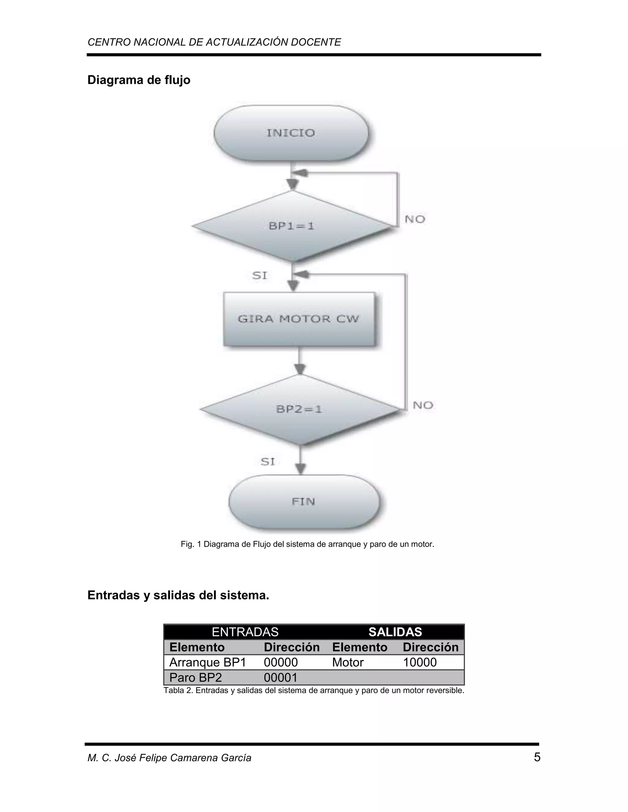 CENTRO NACIONAL DE ACTUALIZACIÓN DOCENTE

Diagrama de flujo

Fig. 1 Diagrama de Flujo del sistema de arranque y paro de un motor.

Entradas y salidas del sistema.
ENTRADAS
SALIDAS
Elemento
Dirección Elemento Dirección
Arranque BP1 00000
Motor
10000
Paro BP2
00001
Tabla 2. Entradas y salidas del sistema de arranque y paro de un motor reversible.

M. C. José Felipe Camarena García

5

 