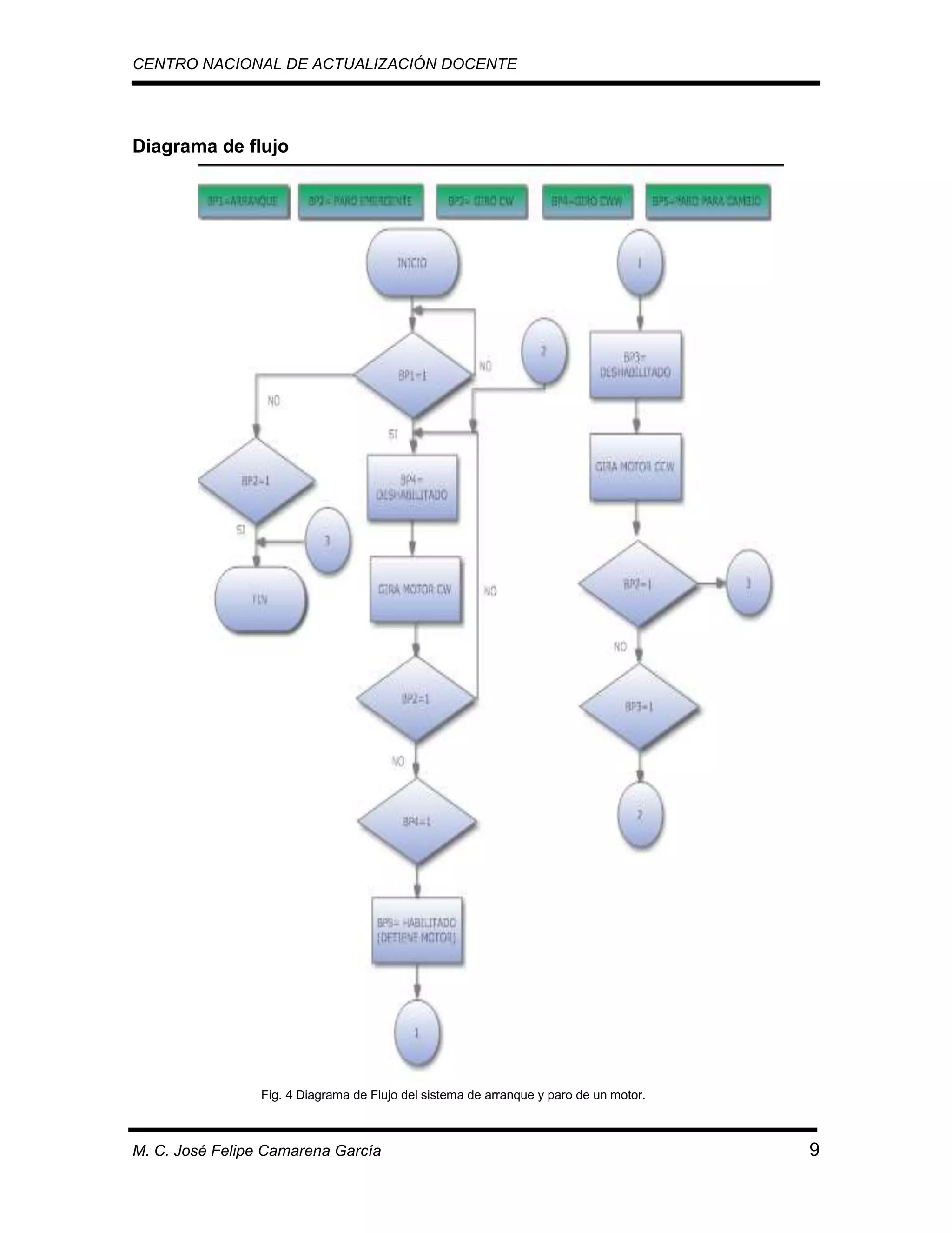 CENTRO NACIONAL DE ACTUALIZACIÓN DOCENTE

Diagrama de flujo

Fig. 4 Diagrama de Flujo del sistema de arranque y paro de un motor.

M. C. José Felipe Camarena García

9

 