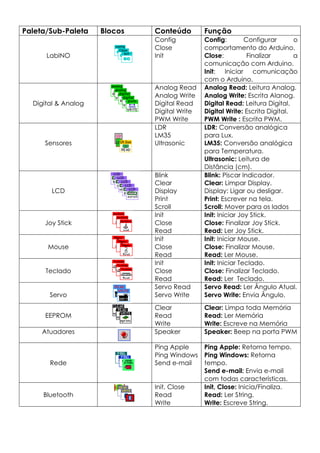 Paleta/Sub-Paleta
LabINO

Digital & Analog

Sensores

LCD

Joy Stick
Mouse
Teclado
Servo
EEPROM
Atuadores

Rede

Bluetooth

Blocos

Conteúdo

Função

Config
Close
Init

Blink
Clear
Display
Print
Scroll
Init
Close
Read
Init
Close
Read
Init
Close
Read
Servo Read
Servo Write

Config:
Configurar
o
comportamento do Arduino.
Close:
Finalizar
a
comunicação com Arduino.
Init: Iniciar comunicação
com o Arduino.
Analog Read: Leitura Analog.
Analog Write: Escrita Alanog.
Digital Read: Leitura Digital.
Digital Write: Escrita Digital.
PWM Write : Escrita PWM.
LDR: Conversão analógica
para Lux.
LM35: Conversão analógica
para Temperatura.
Ultrasonic: Leitura de
Distância (cm).
Blink: Piscar Indicador.
Clear: Limpar Display.
Display: Ligar ou desligar.
Print: Escrever na tela.
Scroll: Mover para os lados
Init: Iniciar Joy Stick.
Close: Finalizar Joy Stick.
Read: Ler Joy Stick.
Init: Iniciar Mouse.
Close: Finalizar Mouse.
Read: Ler Mouse.
Init: Iniciar Teclado.
Close: Finalizar Teclado.
Read: Ler Teclado.
Servo Read: Ler Ângulo Atual.
Servo Write: Envia Ângulo.

Clear
Read
Write
Speaker

Clear: Limpa toda Memória
Read: Ler Memória
Write: Escreve na Memória
Speaker: Beep na porta PWM

Analog Read
Analog Write
Digital Read
Digital Write
PWM Write
LDR
LM35
Ultrasonic

Ping Apple
Ping Apple: Retorna tempo.
Ping Windows Ping Windows: Retorna
Send e-mail
tempo.
Send e-mail: Envia e-mail
com todas características.
Init, Close
Init, Close: Inicia/Finaliza.
Read
Read: Ler String.
Write
Write: Escreve String.

 