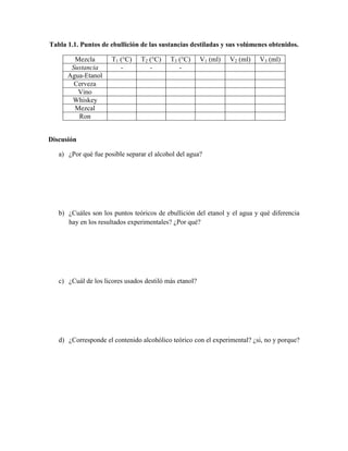 Tabla 1.1. Puntos de ebullición de las sustancias destiladas y sus volúmenes obtenidos.

        Mezcla        T1 (°C)   T2 (°C)    T3 (°C)      V1 (ml)   V2 (ml)   V3 (ml)
       Sustancia         -         -          -
      Agua-Etanol
        Cerveza
         Vino
       Whiskey
        Mezcal
         Ron


Discusión

   a) ¿Por qué fue posible separar el alcohol del agua?




   b) ¿Cuáles son los puntos teóricos de ebullición del etanol y el agua y qué diferencia
      hay en los resultados experimentales? ¿Por qué?




   c) ¿Cuál de los licores usados destiló más etanol?




   d) ¿Corresponde el contenido alcohólico teórico con el experimental? ¿si, no y porque?
 