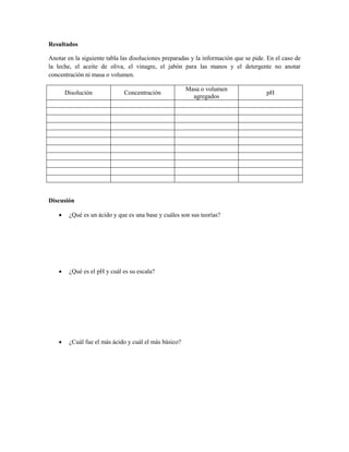 Resultados

Anotar en la siguiente tabla las disoluciones preparadas y la información que se pide. En el caso de
la leche, el aceite de oliva, el vinagre, el jabón para las manos y el detergente no anotar
concentración ni masa o volumen.

                                                        Masa o volumen
        Disolución            Concentración                                           pH
                                                          agregados




Discusión

        ¿Qué es un ácido y que es una base y cuáles son sus teorías?




        ¿Qué es el pH y cuál es su escala?




        ¿Cuál fue el más ácido y cuál el más básico?
 
