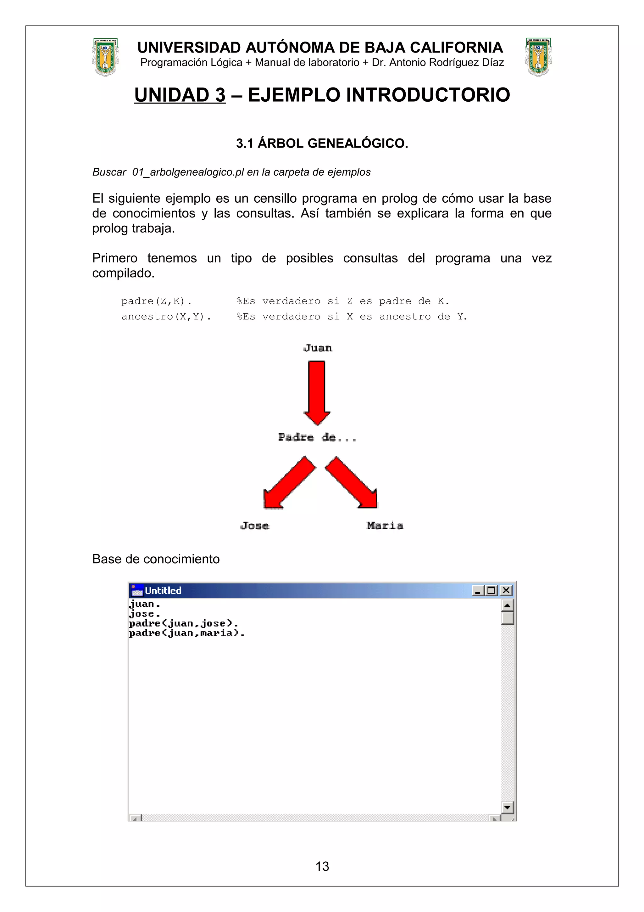 UNIVERSIDAD AUTÓNOMA DE BAJA CALIFORNIA
Programación Lógica + Manual de laboratorio + Dr. Antonio Rodríguez Díaz
UNIDAD 3 – EJEMPLO INTRODUCTORIO
3.1 ÁRBOL GENEALÓGICO.
Buscar 01_arbolgenealogico.pl en la carpeta de ejemplos
El siguiente ejemplo es un censillo programa en prolog de cómo usar la base
de conocimientos y las consultas. Así también se explicara la forma en que
prolog trabaja.
Primero tenemos un tipo de posibles consultas del programa una vez
compilado.
padre(Z,K). %Es verdadero si Z es padre de K.
ancestro(X,Y). %Es verdadero si X es ancestro de Y.
Base de conocimiento
13
 