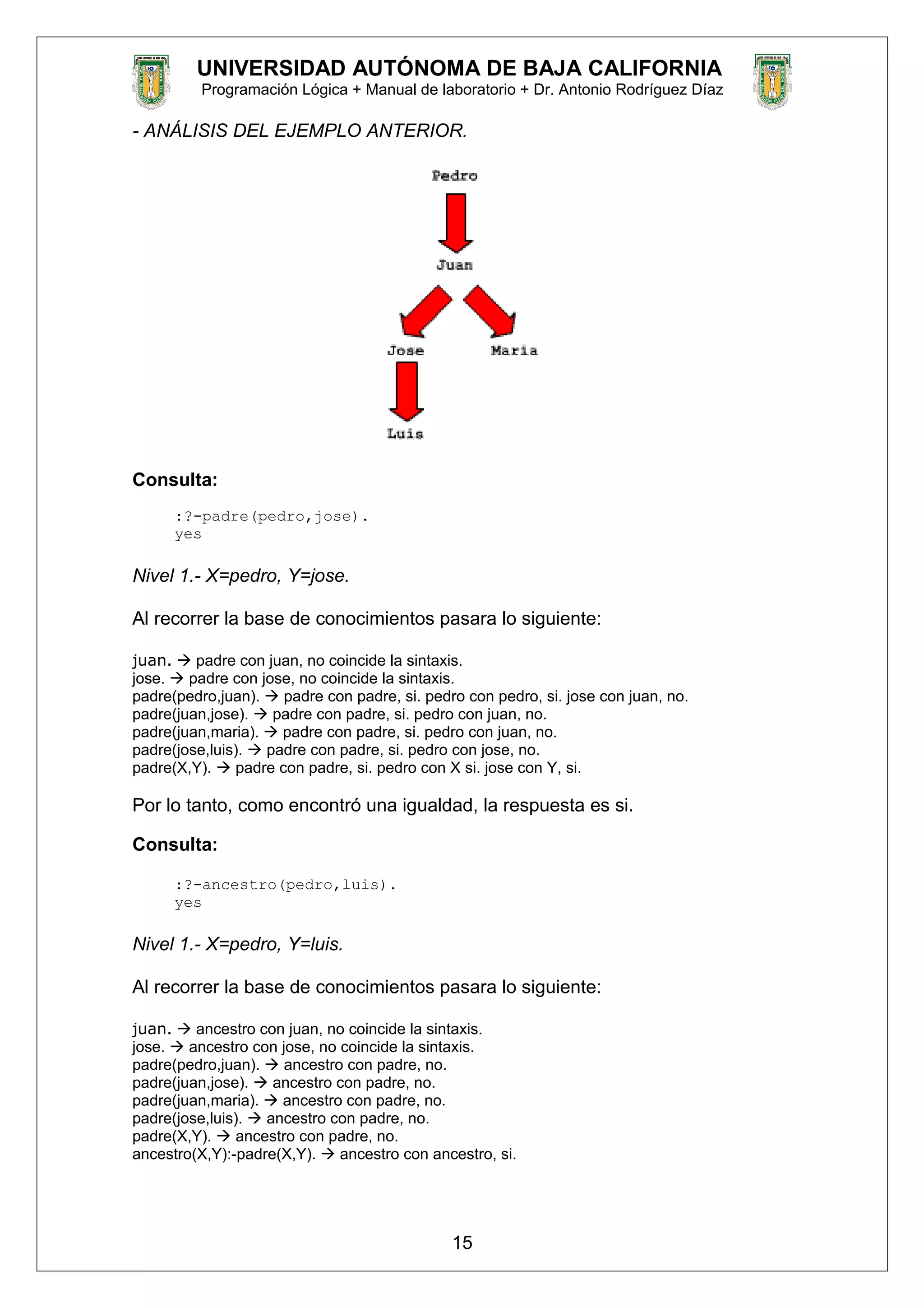 UNIVERSIDAD AUTÓNOMA DE BAJA CALIFORNIA
Programación Lógica + Manual de laboratorio + Dr. Antonio Rodríguez Díaz
- ANÁLISIS DEL EJEMPLO ANTERIOR.
Consulta:
:?-padre(pedro,jose).
yes
Nivel 1.- X=pedro, Y=jose.
Al recorrer la base de conocimientos pasara lo siguiente:
juan.  padre con juan, no coincide la sintaxis.
jose.  padre con jose, no coincide la sintaxis.
padre(pedro,juan).  padre con padre, si. pedro con pedro, si. jose con juan, no.
padre(juan,jose).  padre con padre, si. pedro con juan, no.
padre(juan,maria).  padre con padre, si. pedro con juan, no.
padre(jose,luis).  padre con padre, si. pedro con jose, no.
padre(X,Y).  padre con padre, si. pedro con X si. jose con Y, si.
Por lo tanto, como encontró una igualdad, la respuesta es si.
Consulta:
:?-ancestro(pedro,luis).
yes
Nivel 1.- X=pedro, Y=luis.
Al recorrer la base de conocimientos pasara lo siguiente:
juan.  ancestro con juan, no coincide la sintaxis.
jose.  ancestro con jose, no coincide la sintaxis.
padre(pedro,juan).  ancestro con padre, no.
padre(juan,jose).  ancestro con padre, no.
padre(juan,maria).  ancestro con padre, no.
padre(jose,luis).  ancestro con padre, no.
padre(X,Y).  ancestro con padre, no.
ancestro(X,Y):-padre(X,Y).  ancestro con ancestro, si.
15
 